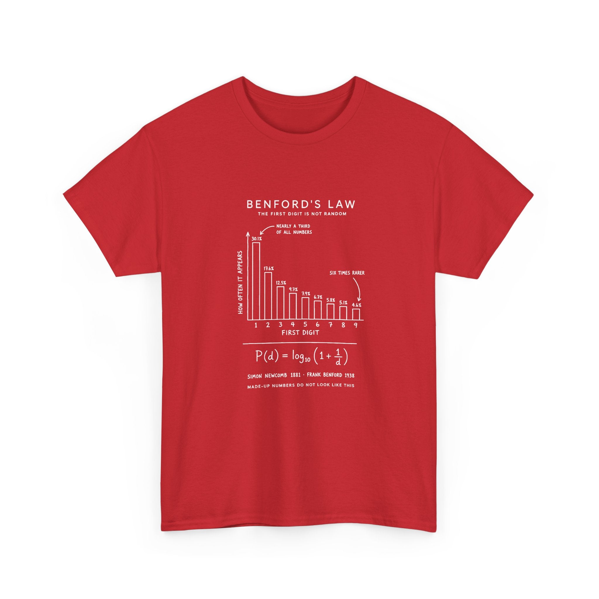 Benford's Law