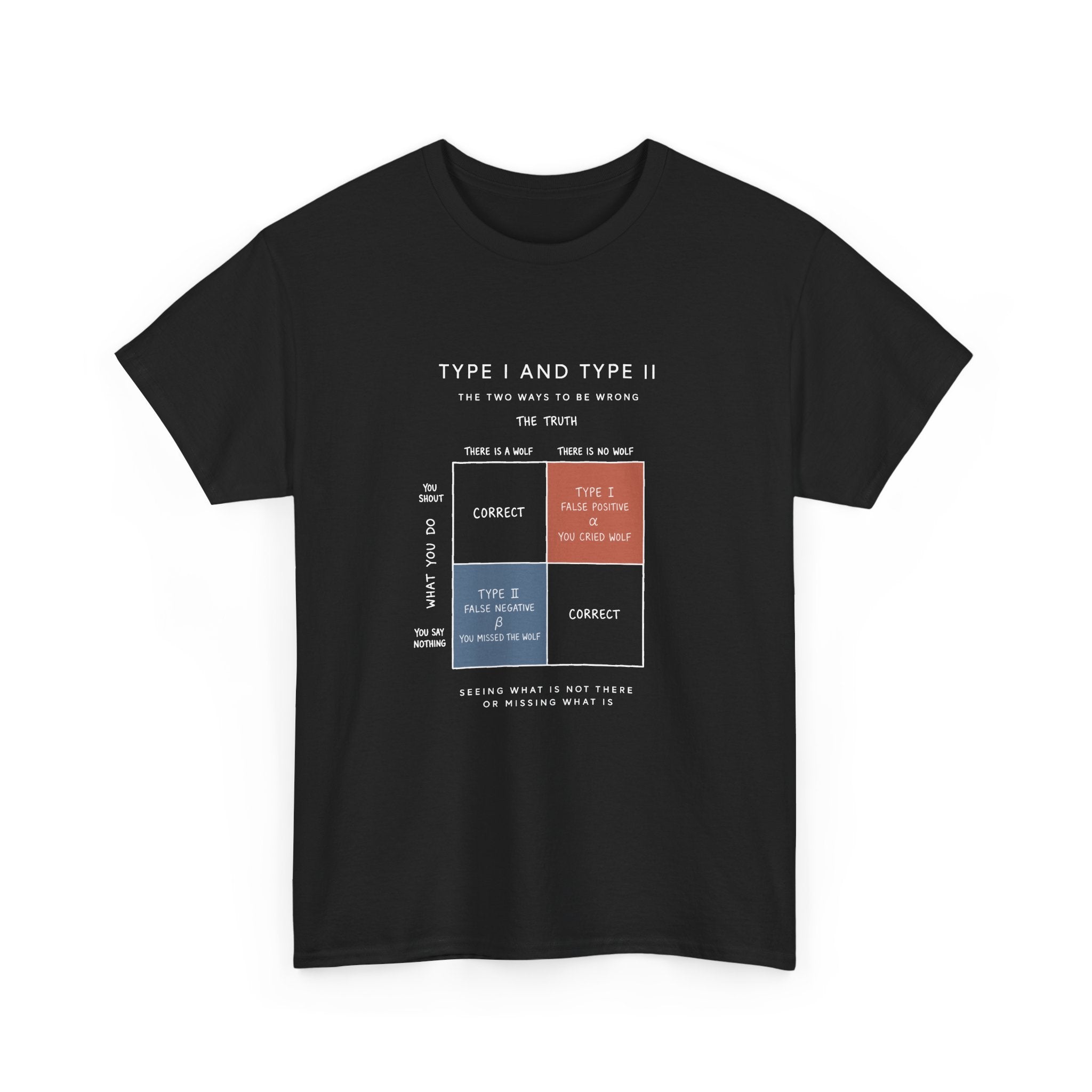 Type I And Type II