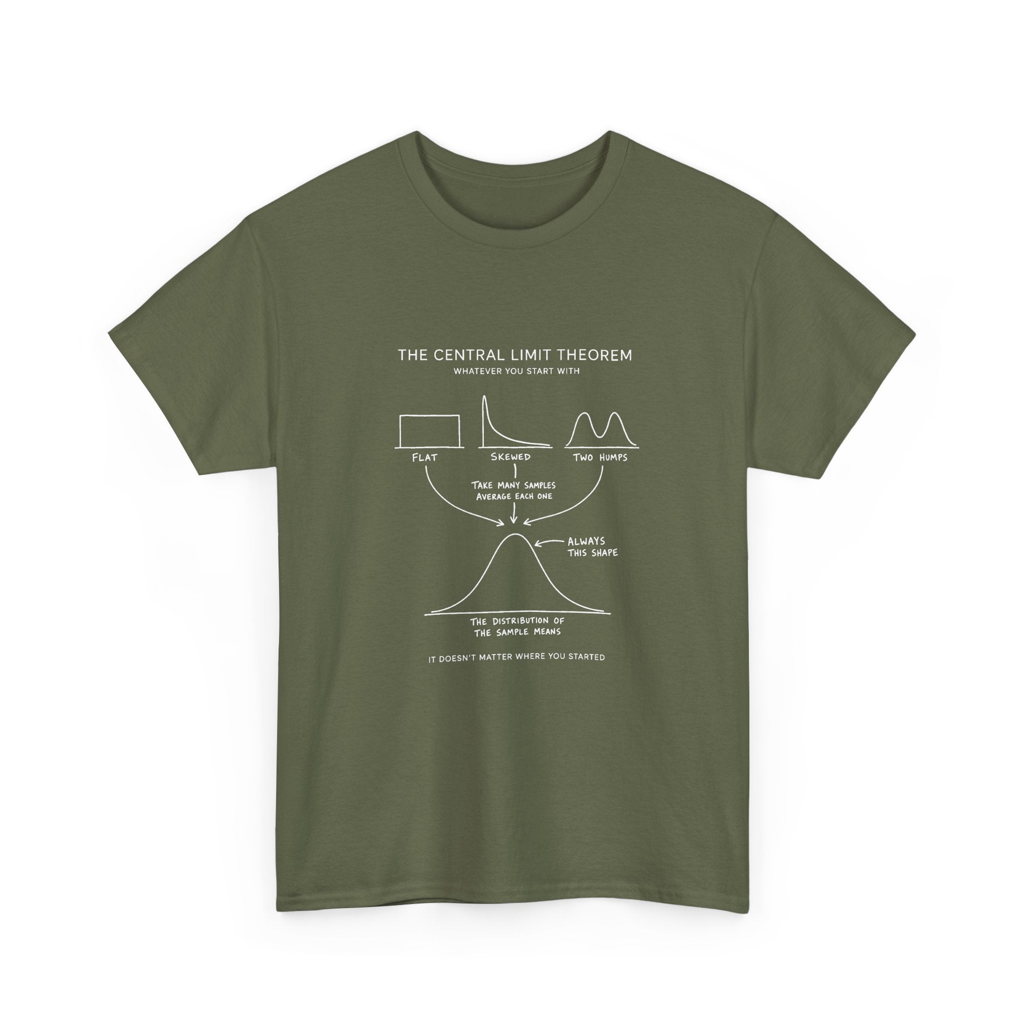 The Central Limit Theorem