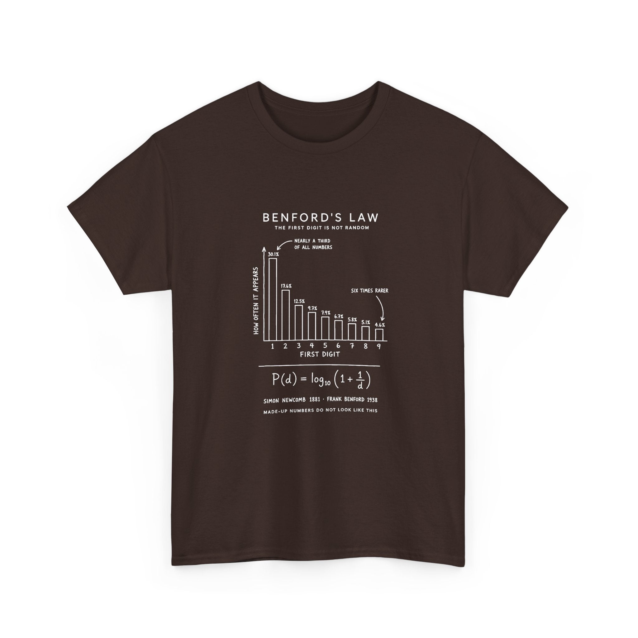 Benford's Law