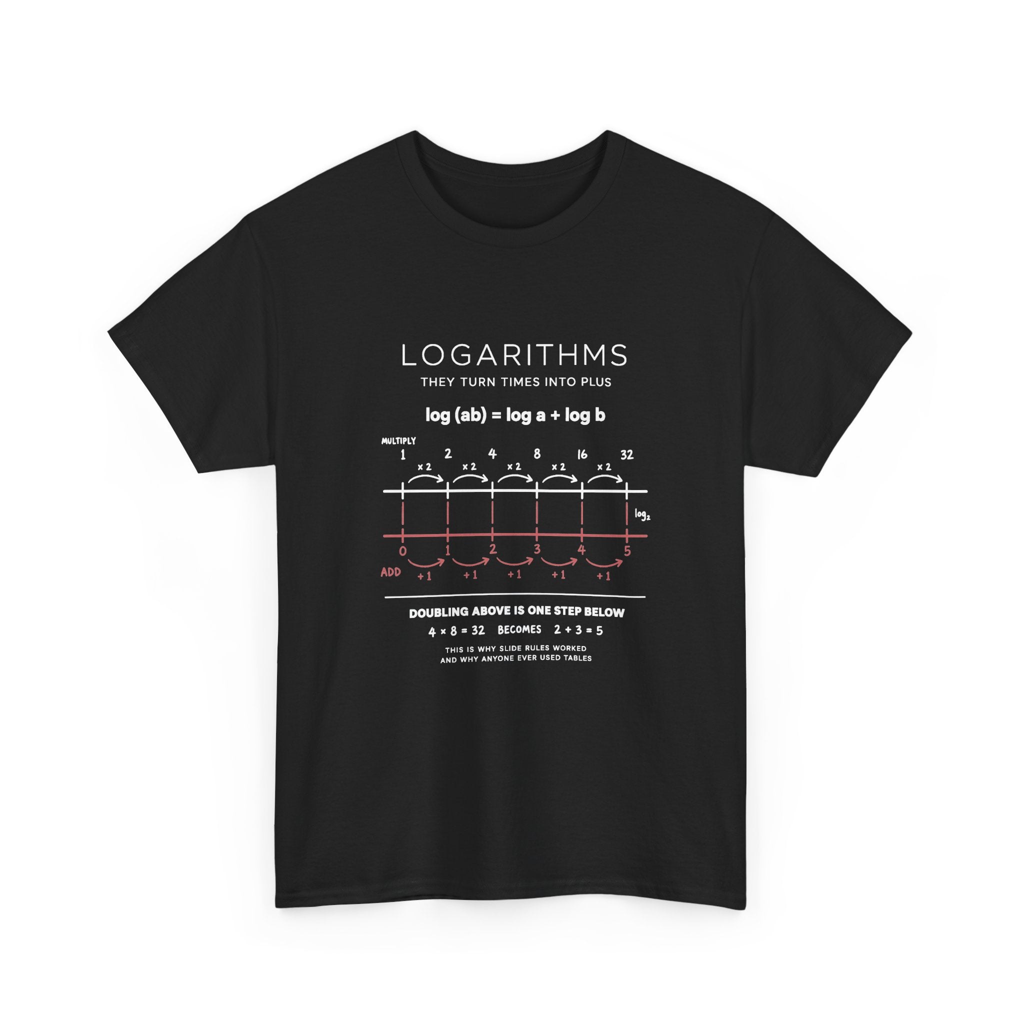 Logarithms