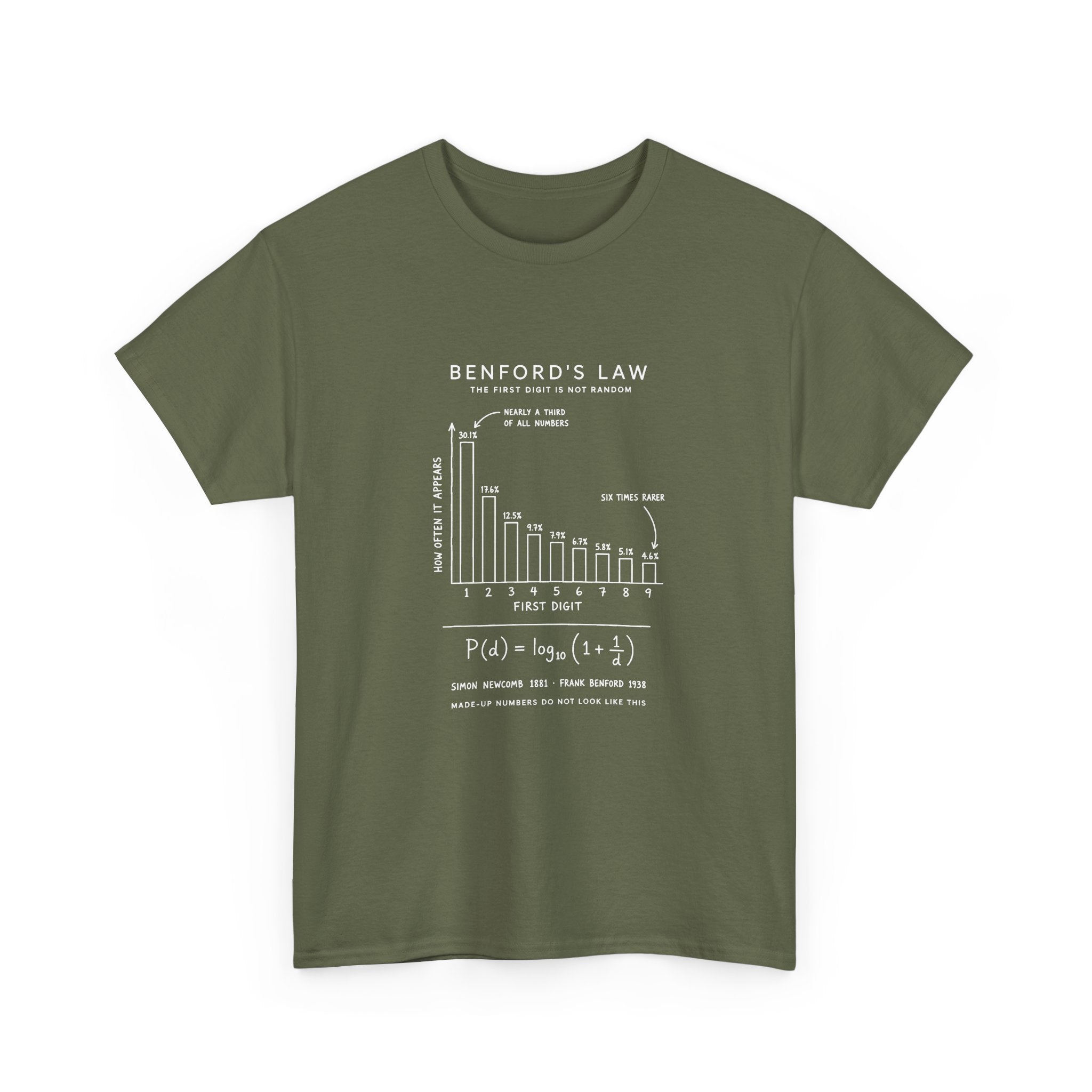 Benford's Law