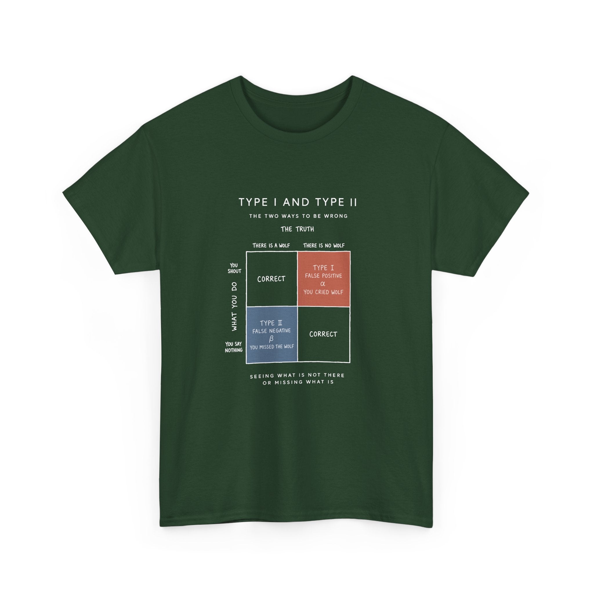 Type I And Type II