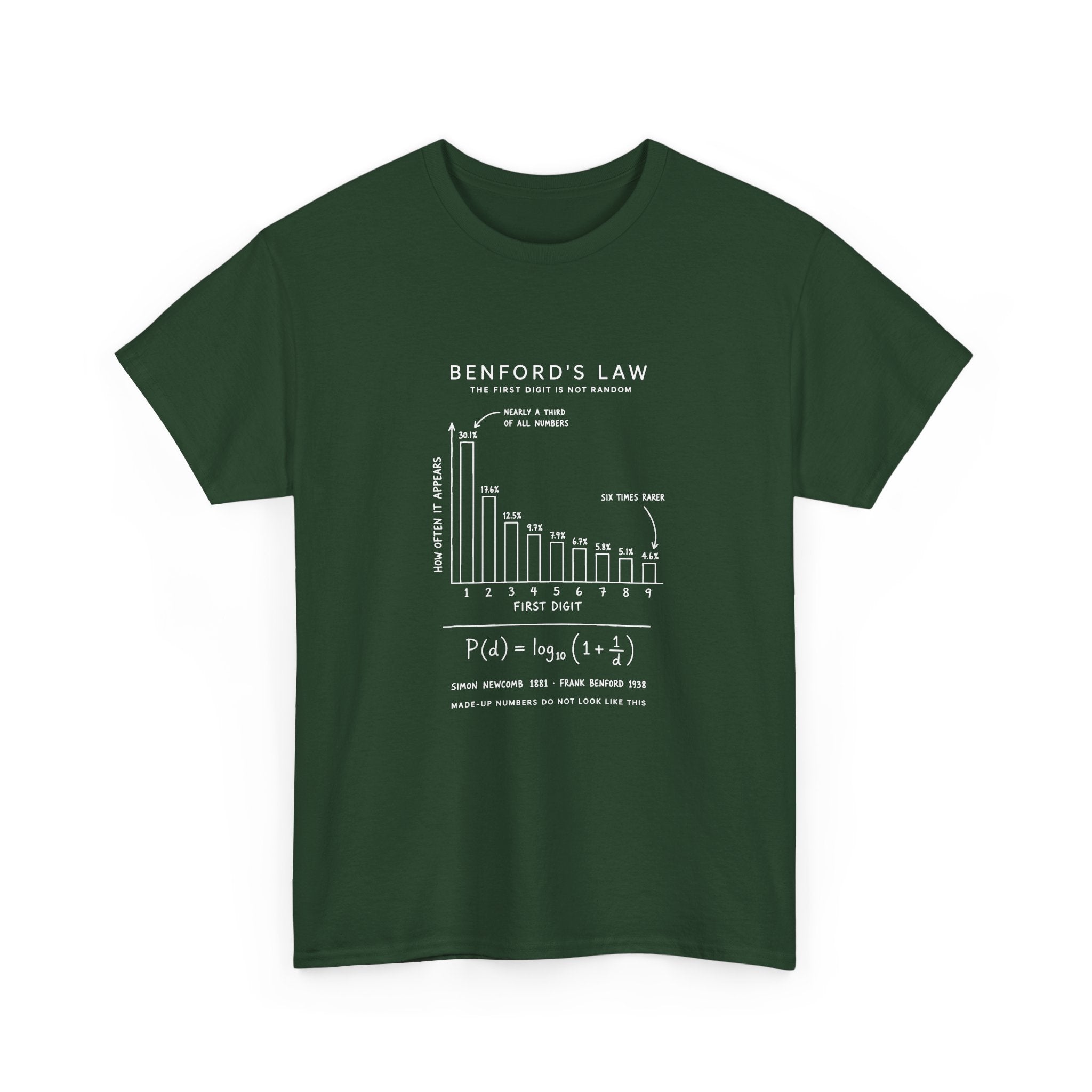 Benford's Law