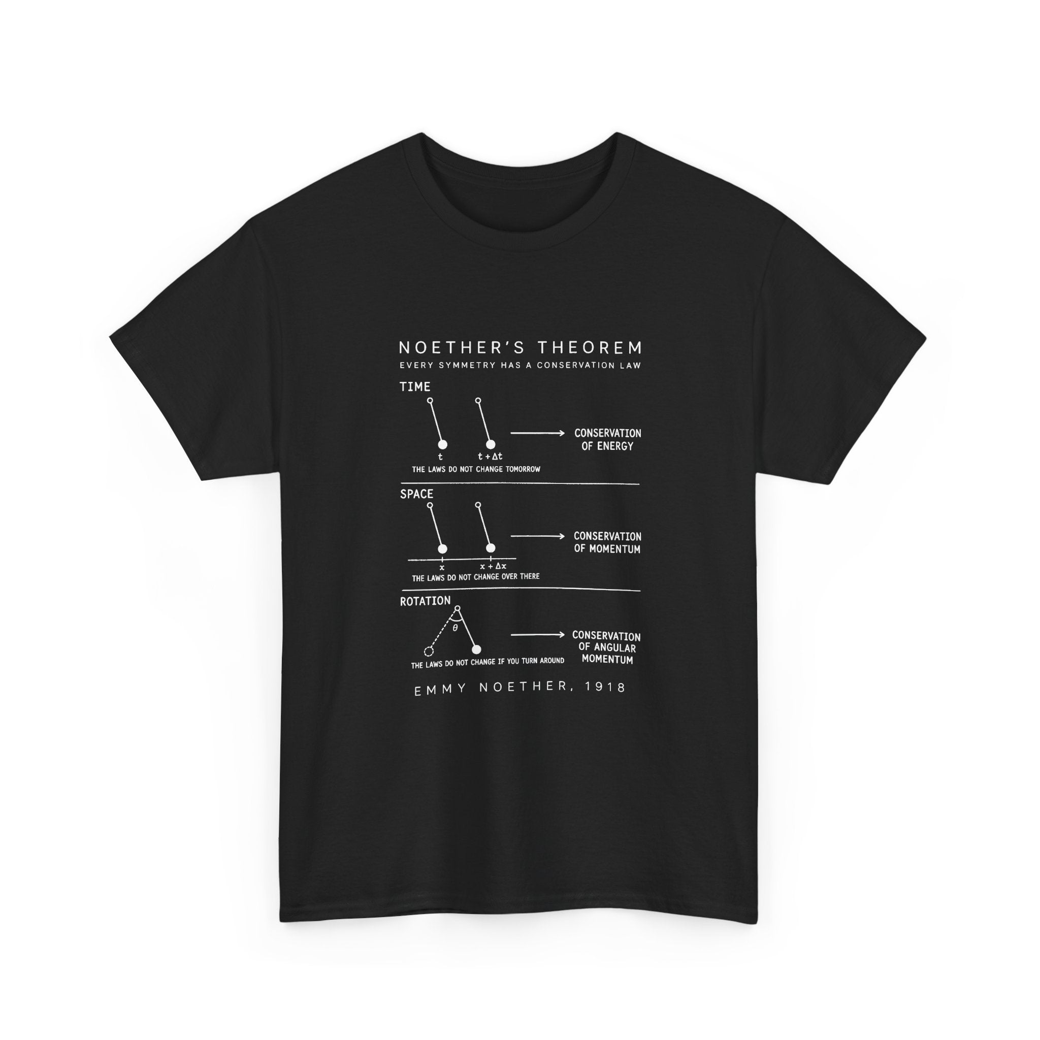 Noether's Theorem