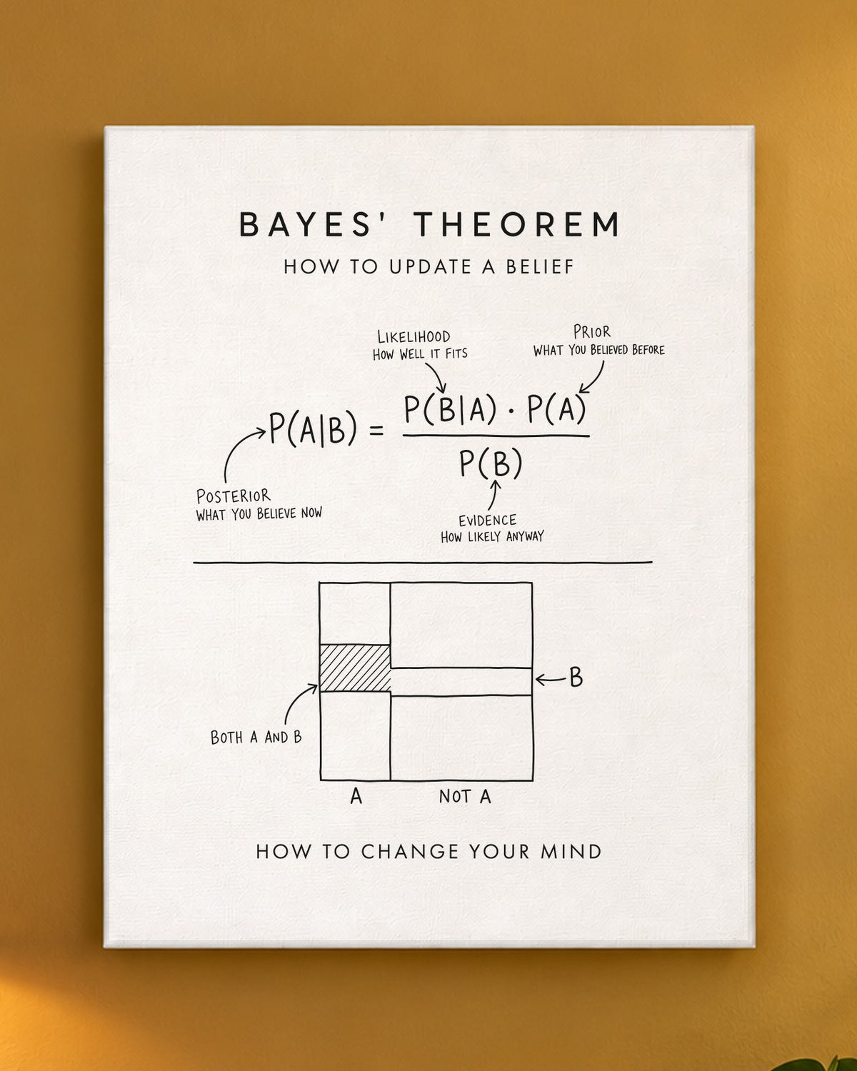 Bayes' Theorem Canvas on a wall