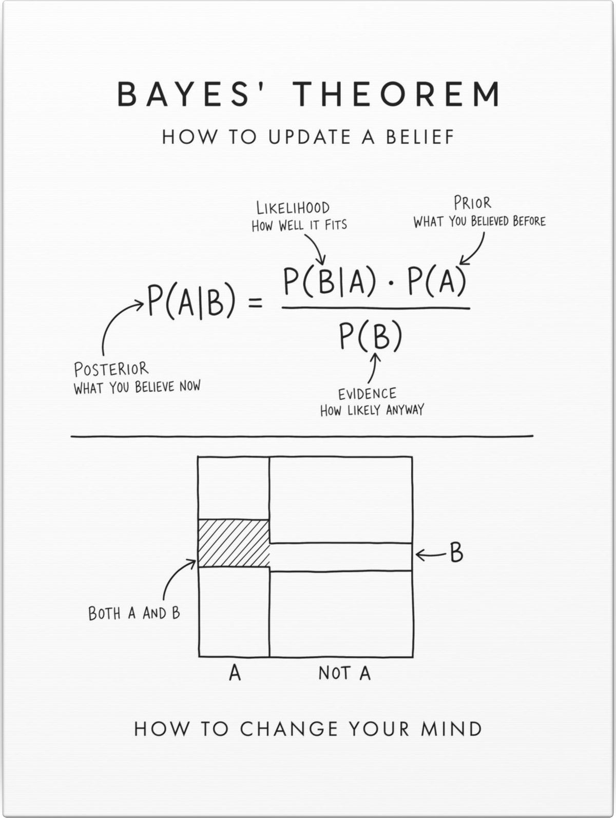 Bayes' Theorem Canvas front