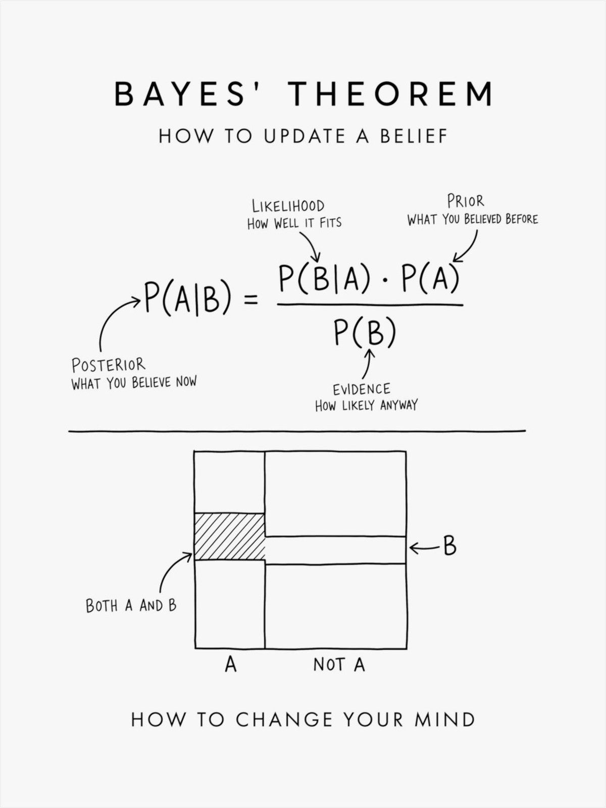 Bayes' Theorem Poster front