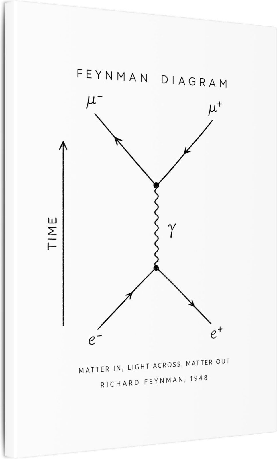 Feynman Diagram Canvas angle