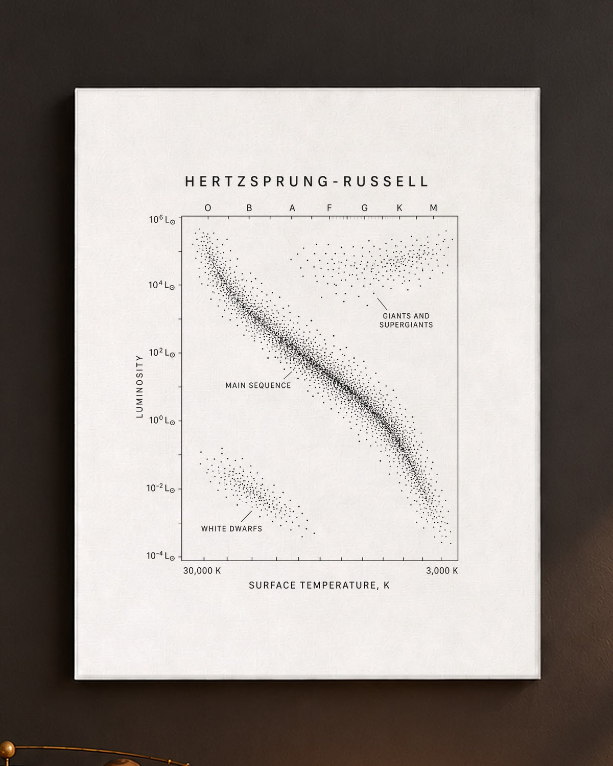 The Hertzsprung-Russell Diagram Canvas on a wall