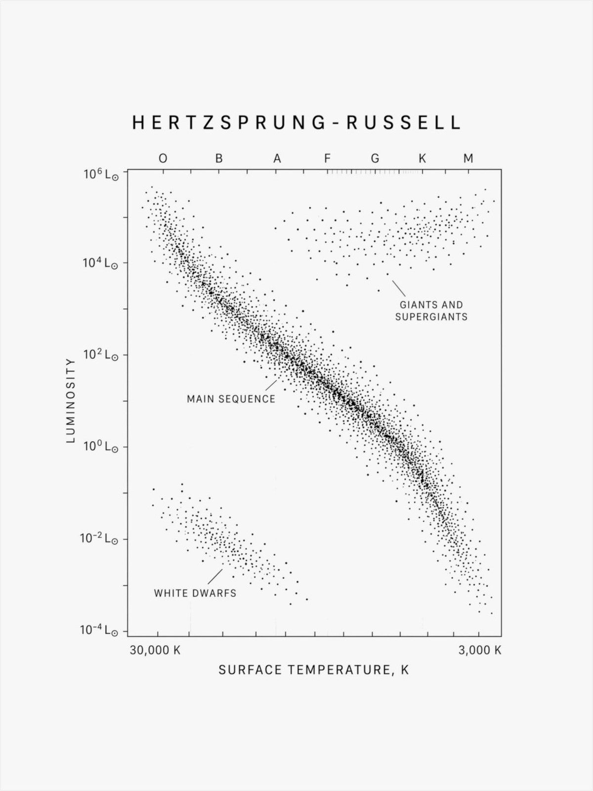 The Hertzsprung-Russell Diagram Poster front