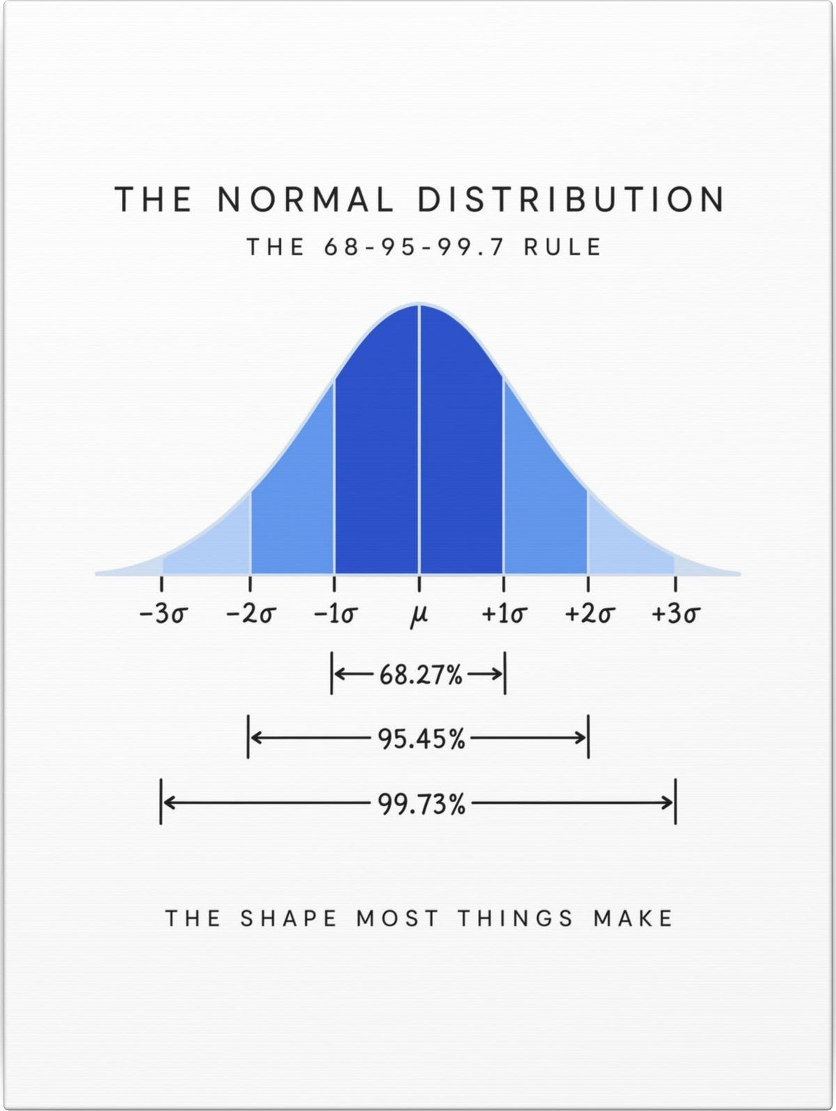 The Normal Distribution Canvas front