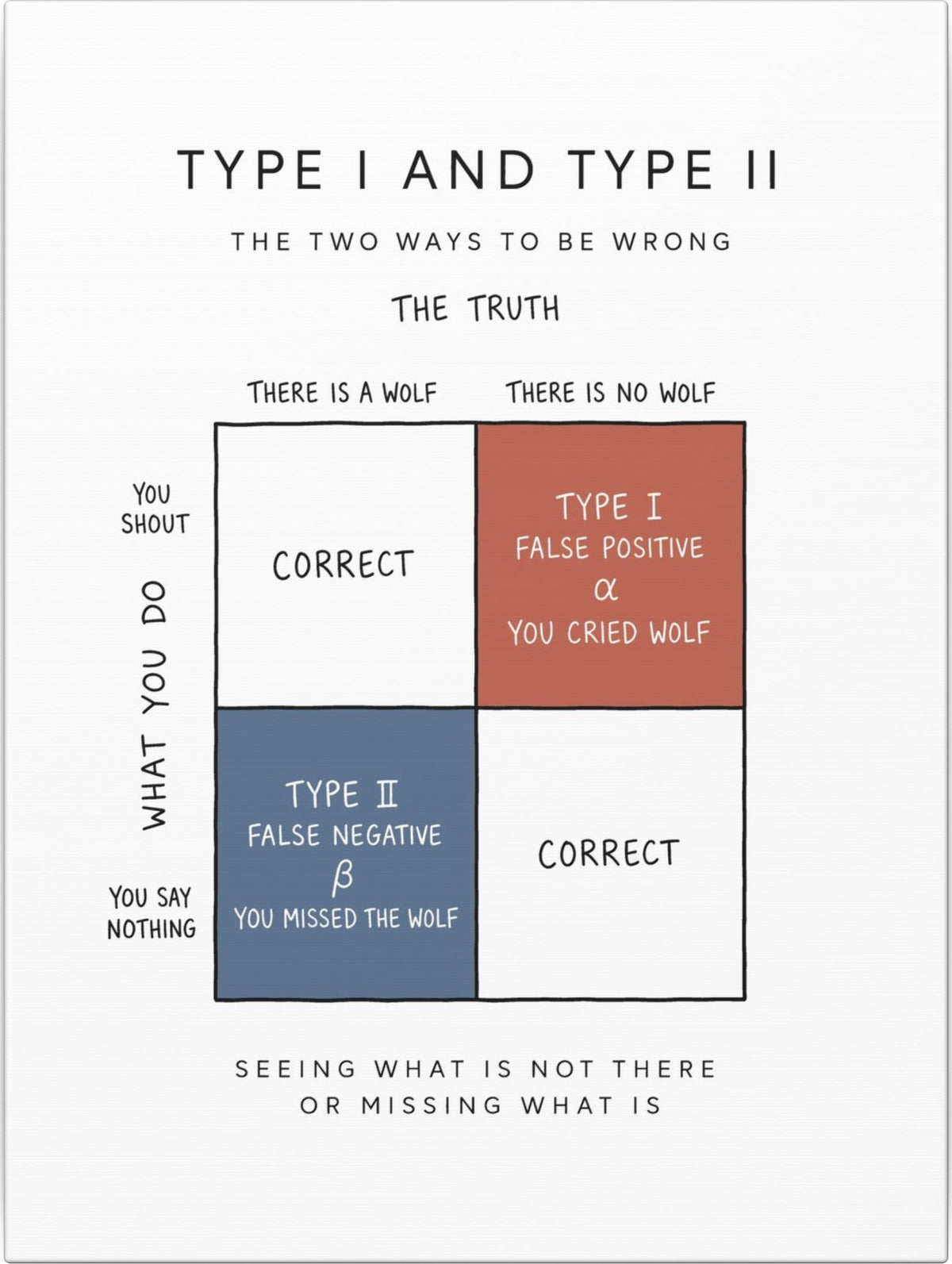 Type I And Type II Canvas front