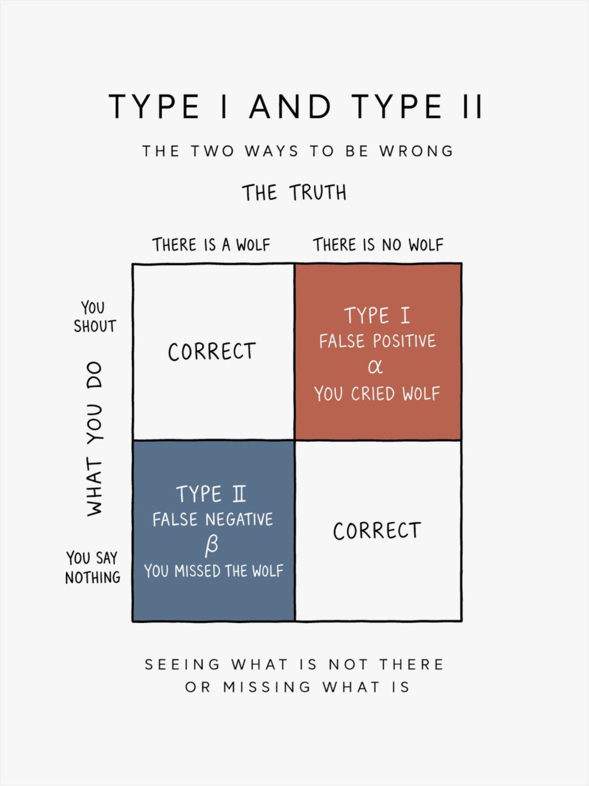 Type I And Type II Poster front