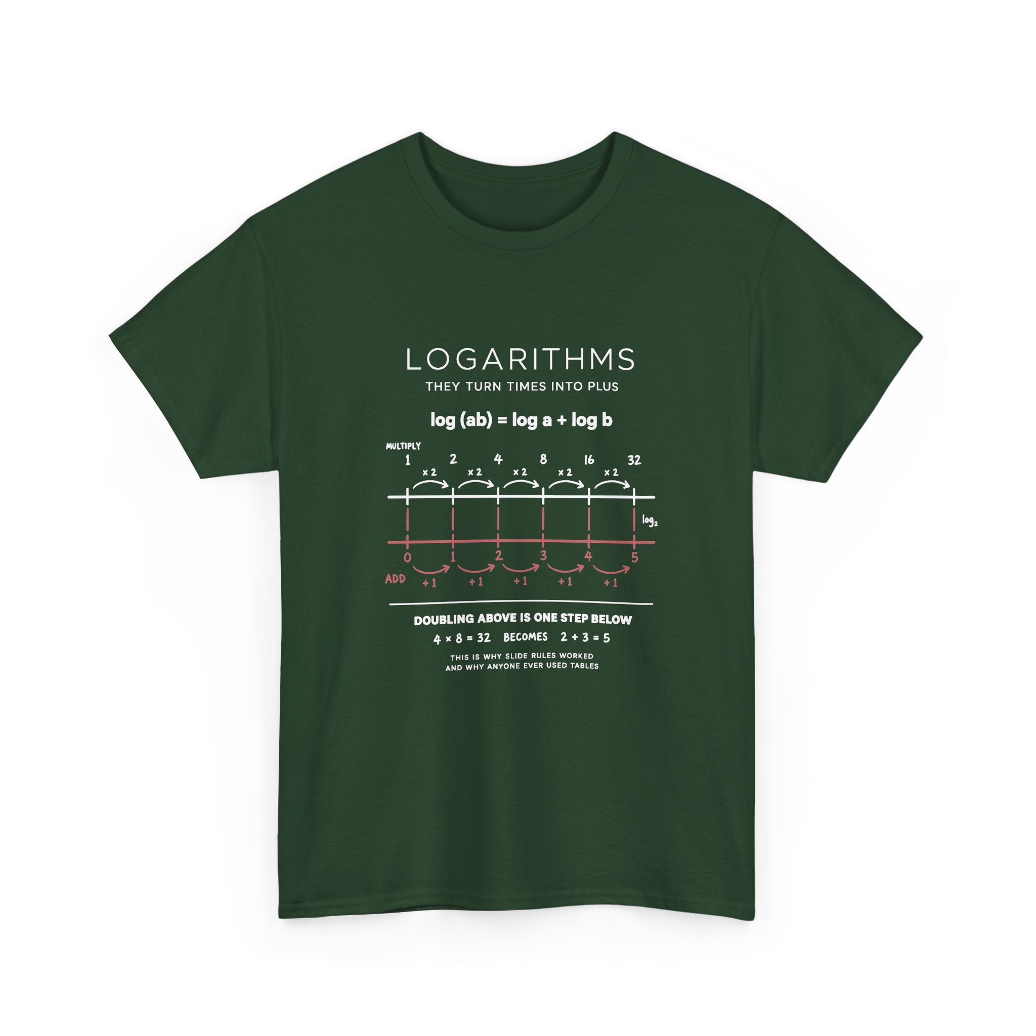 Logarithms