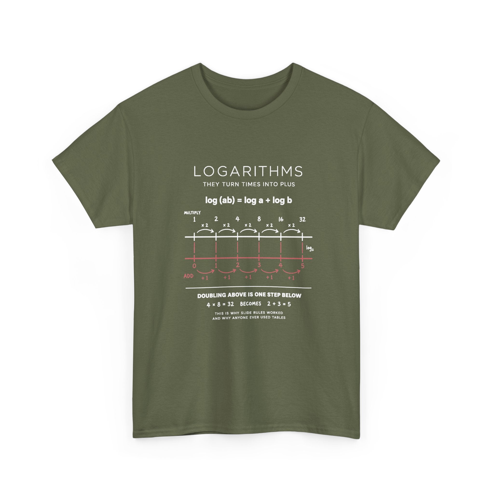 Logarithms