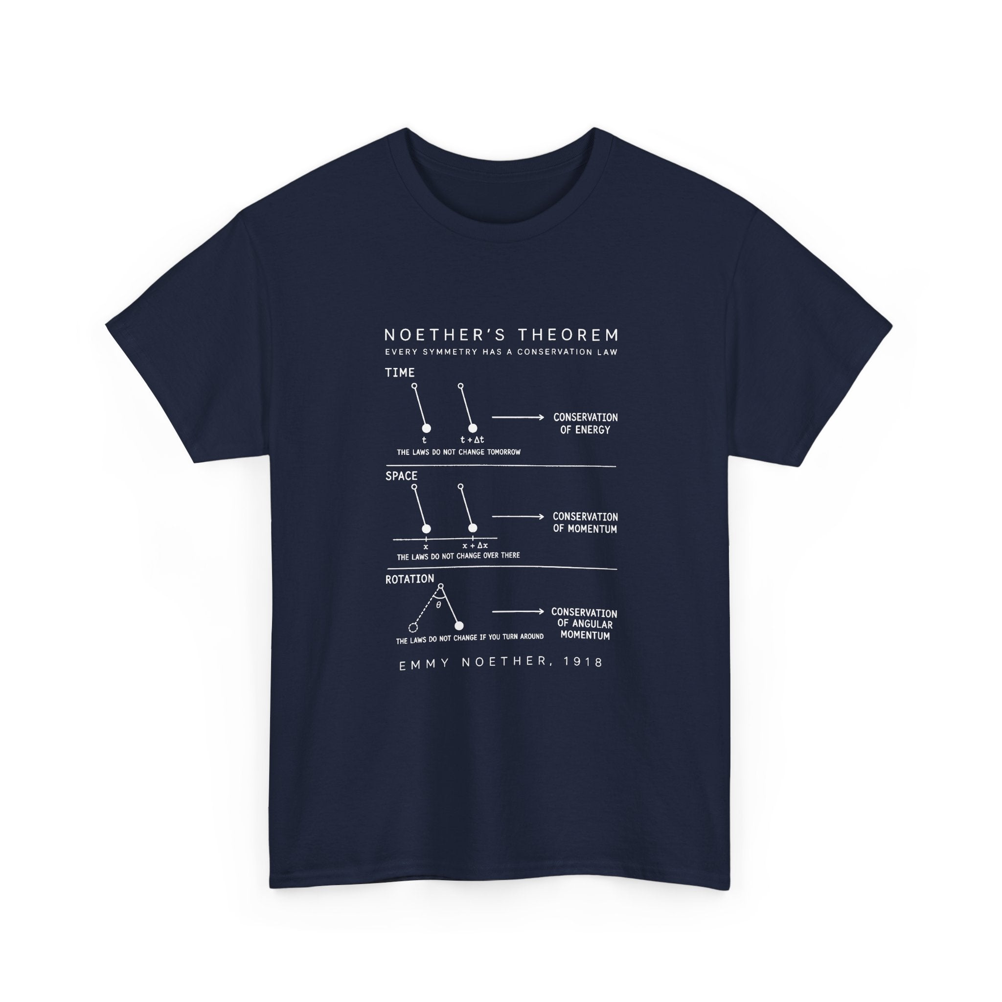 Noether's Theorem