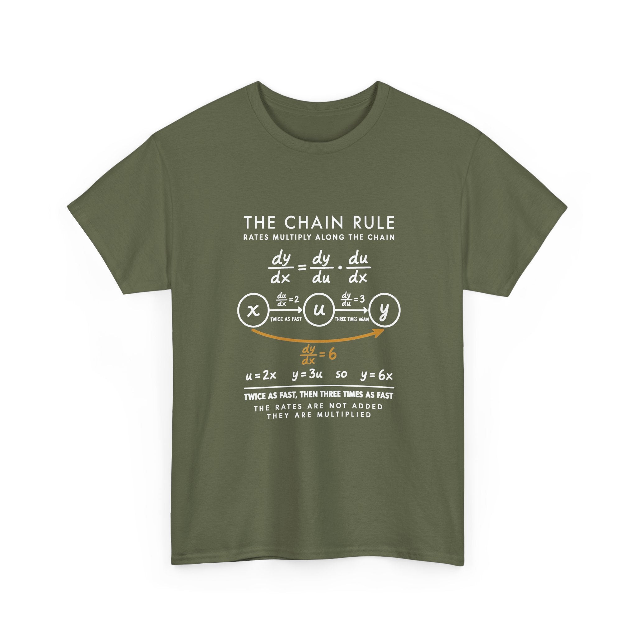 The Chain Rule