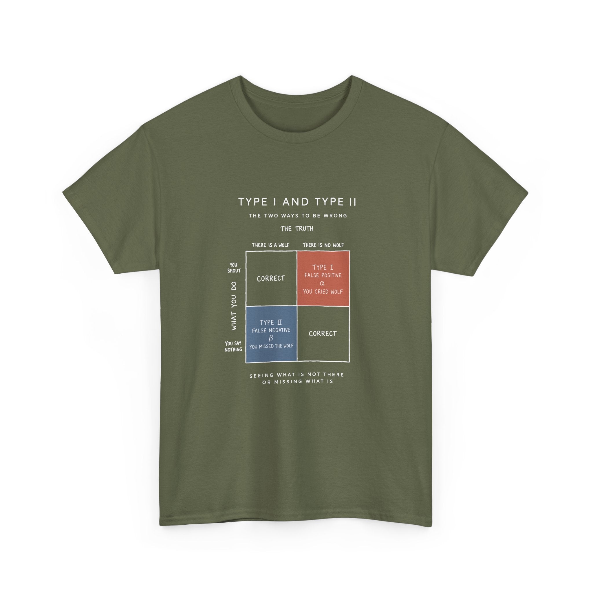 Type I And Type II
