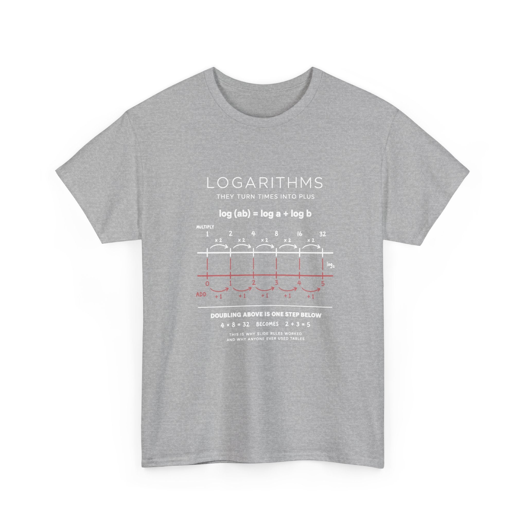 Logarithms