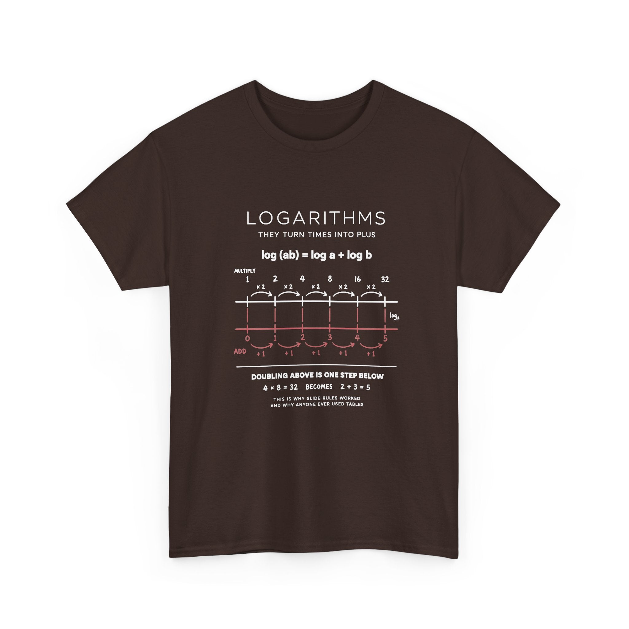 Logarithms