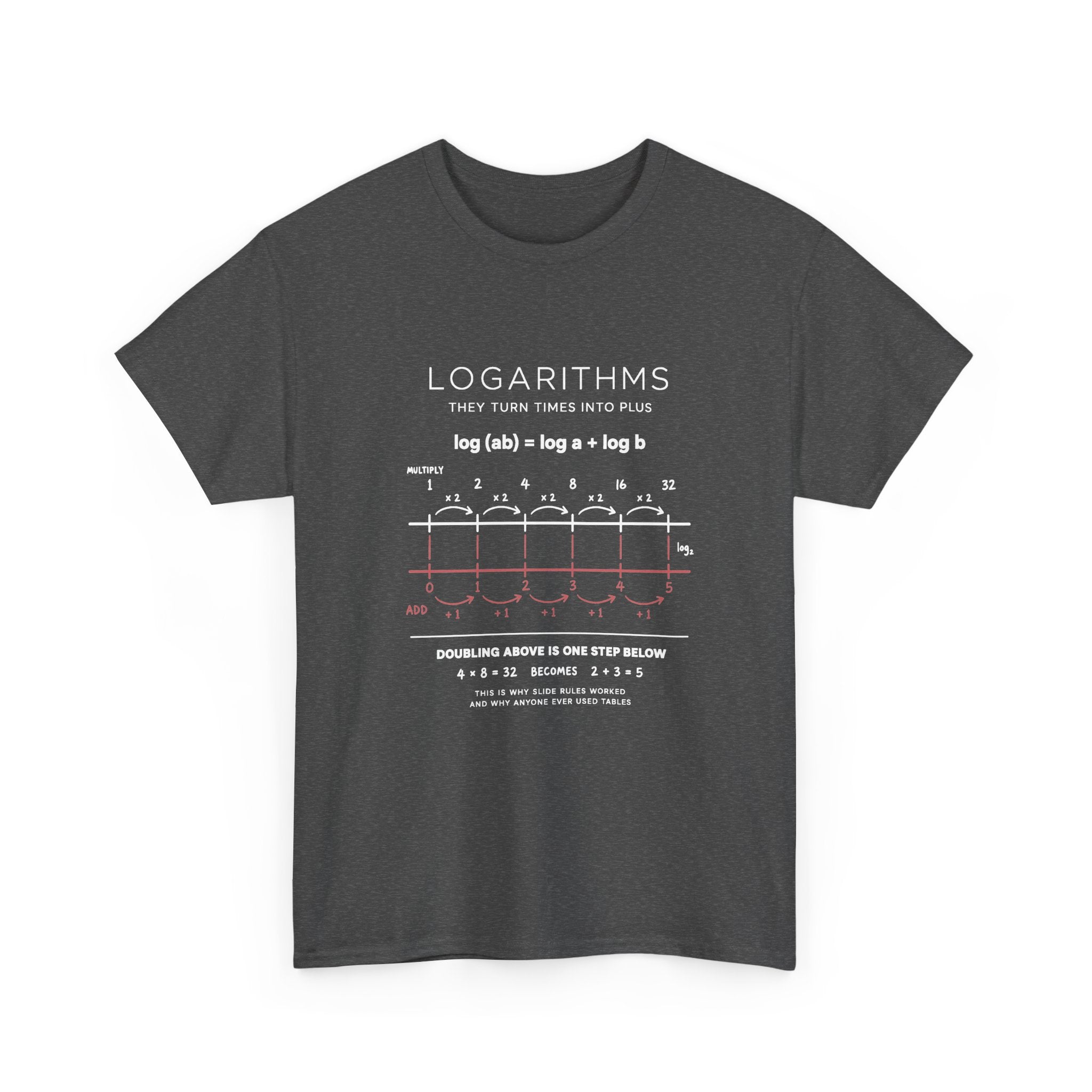 Logarithms