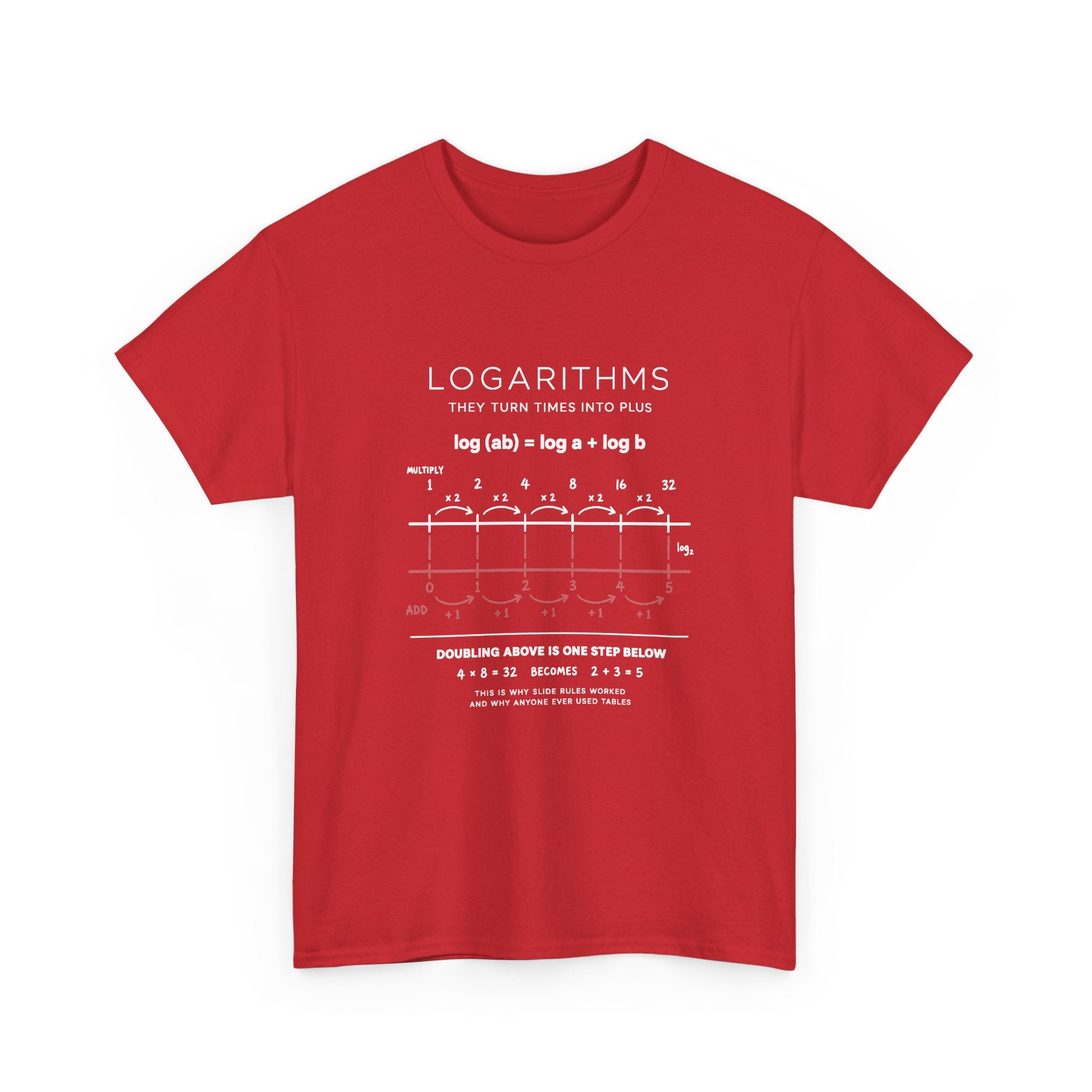 Logarithms