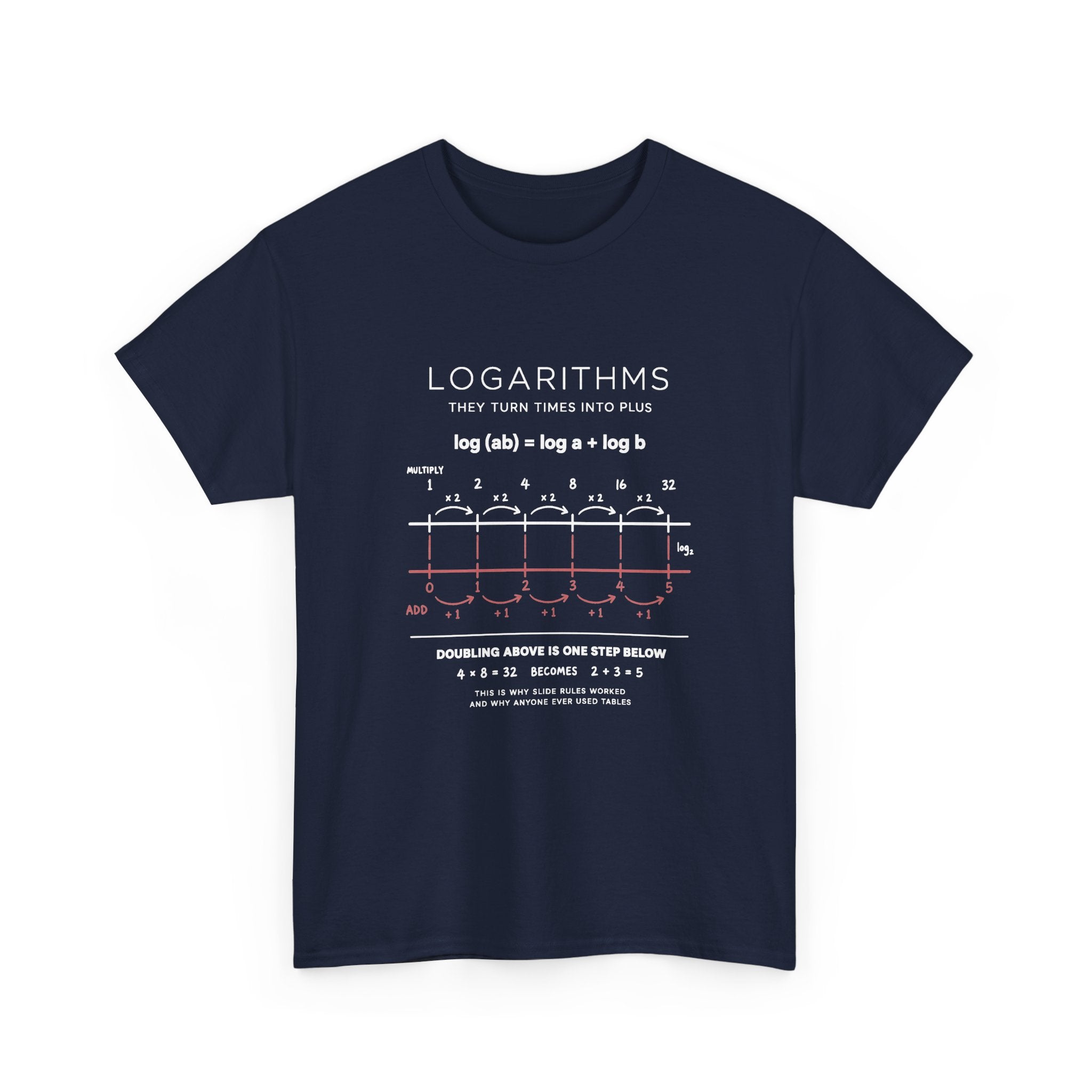 Logarithms