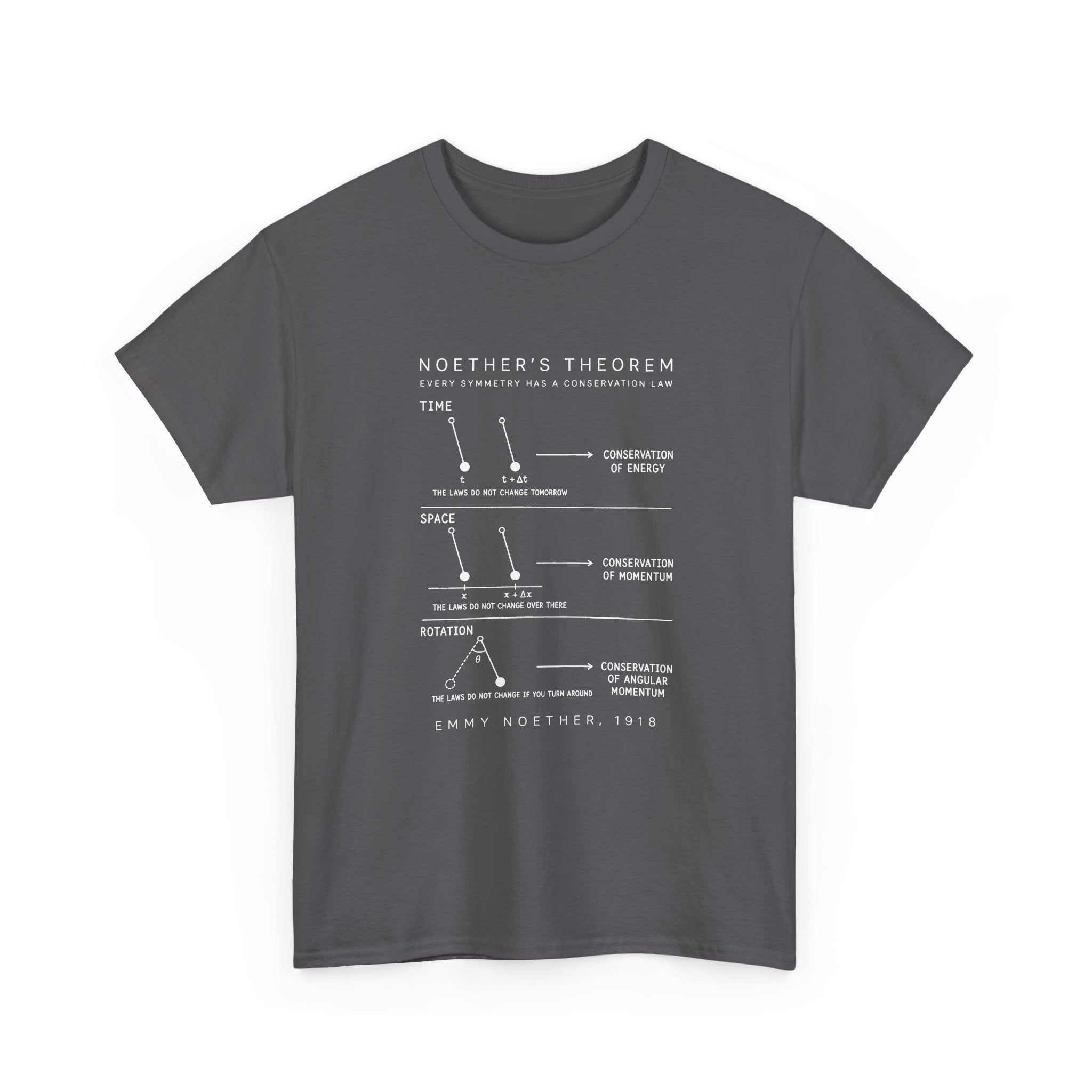 Noether's Theorem