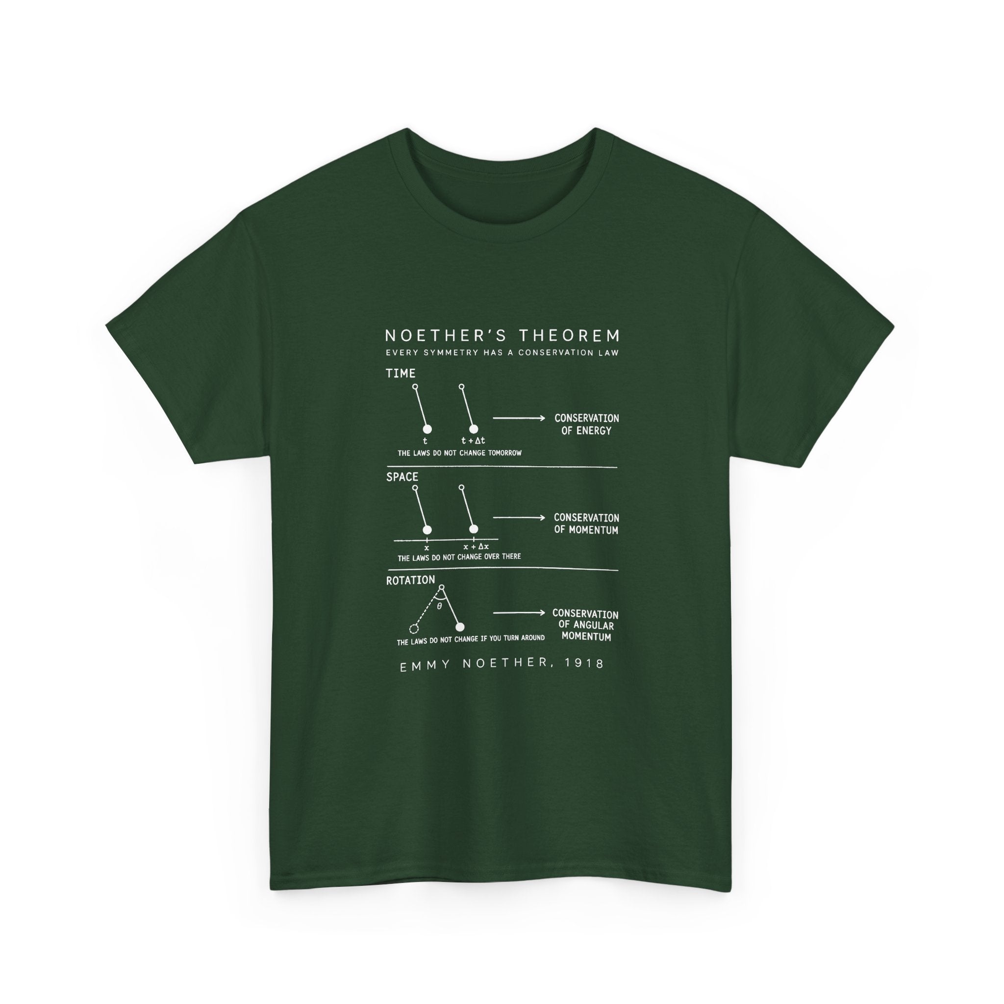 Noether's Theorem