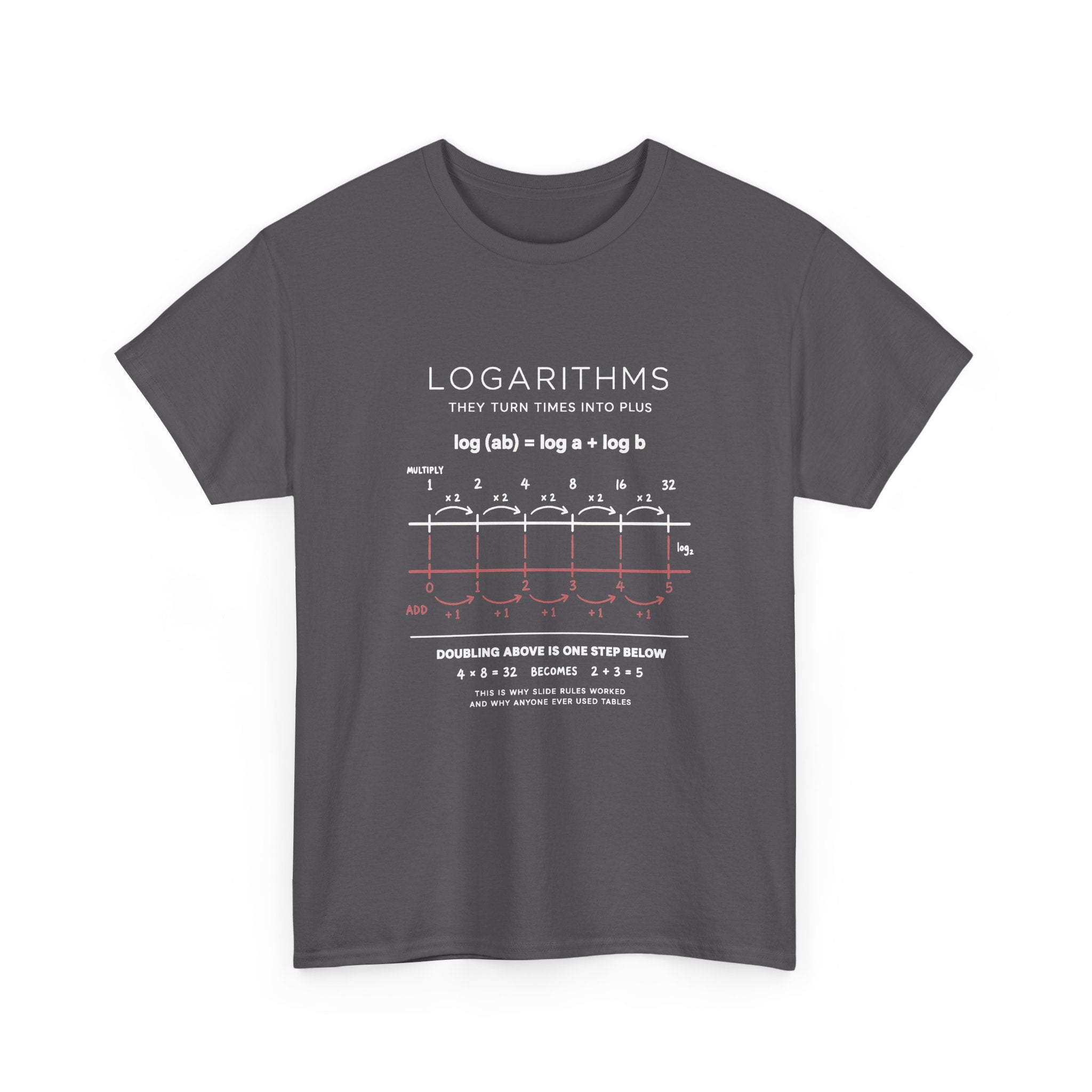 Logarithms