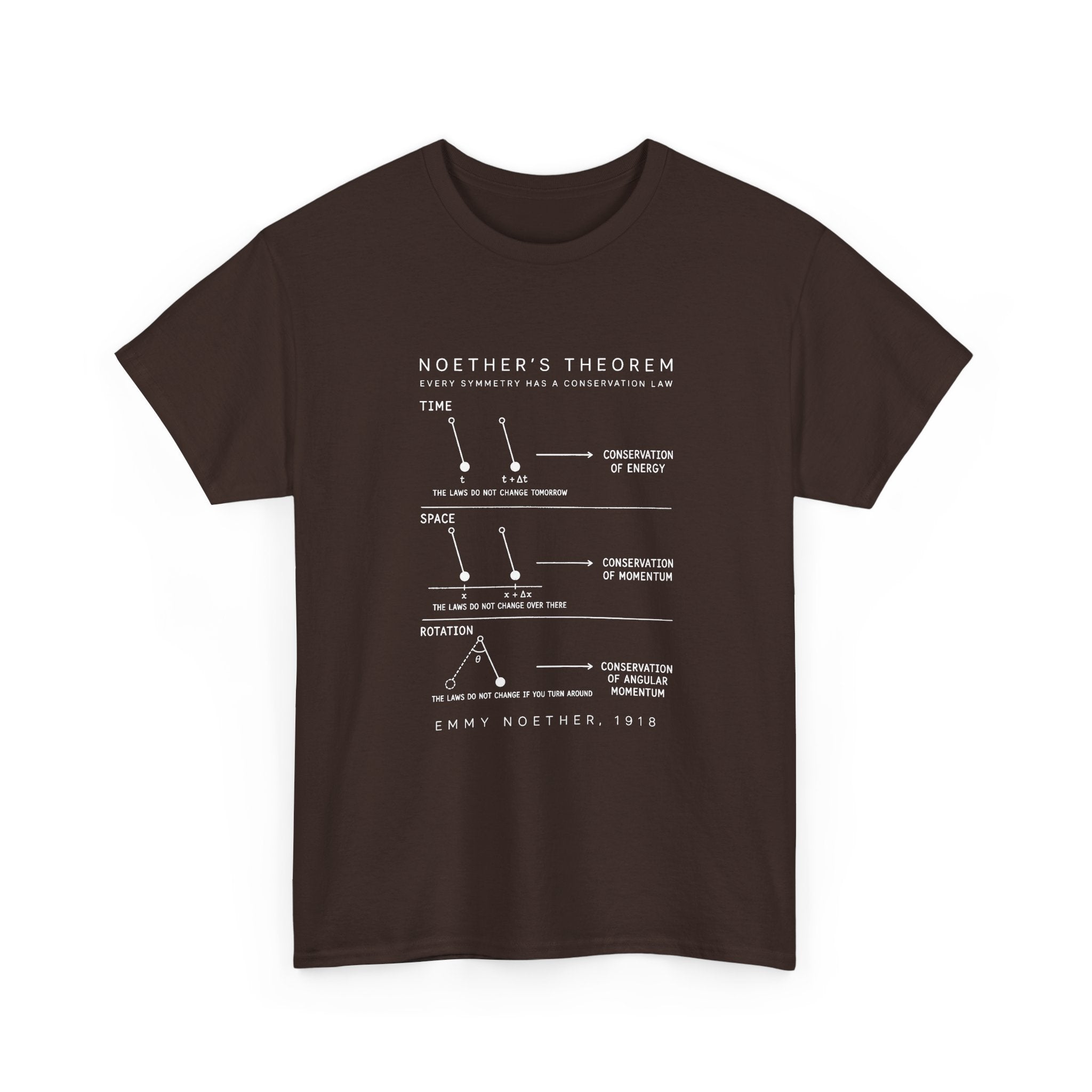 Noether's Theorem