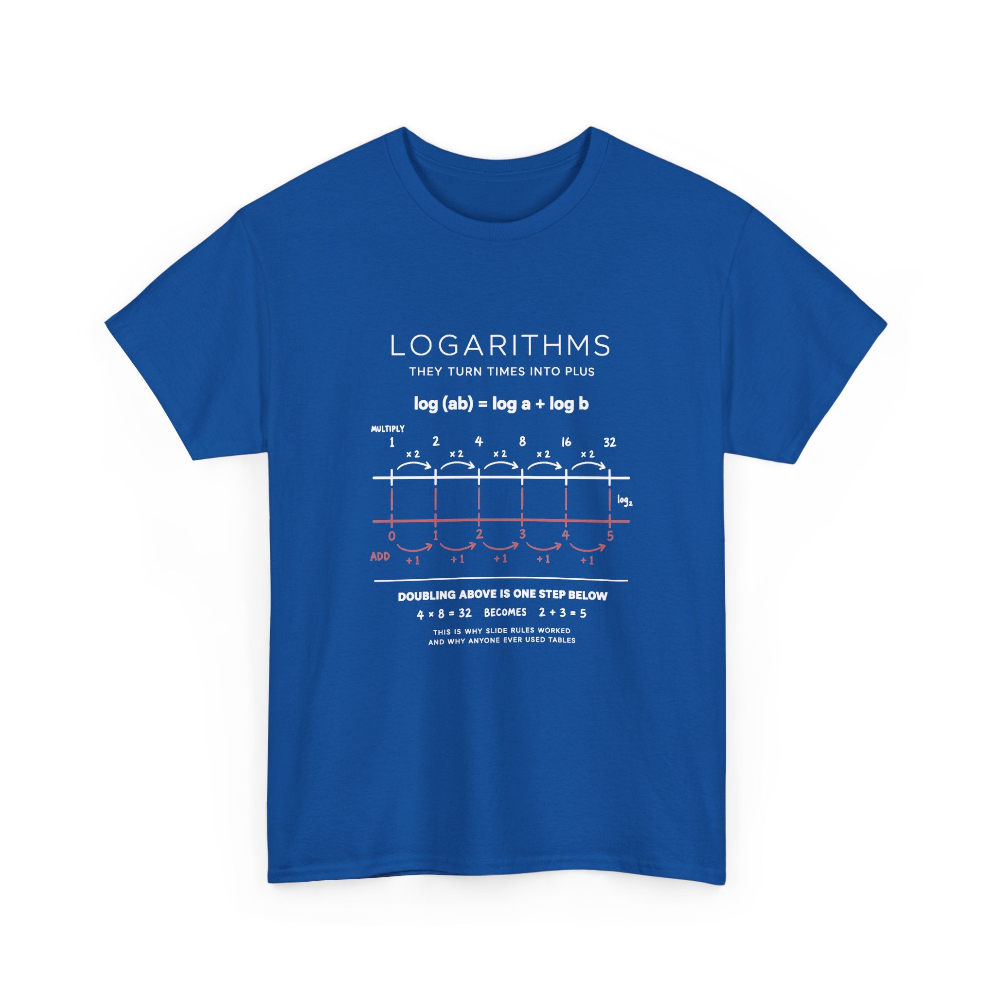 Logarithms