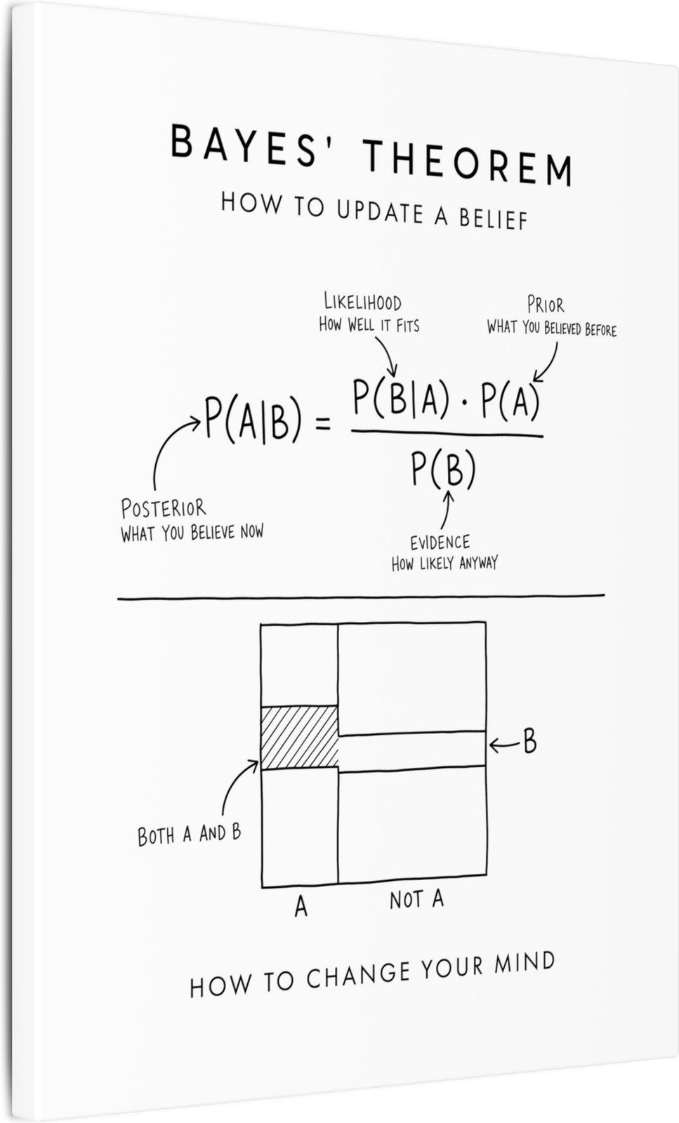 Bayes' Theorem Canvas angle