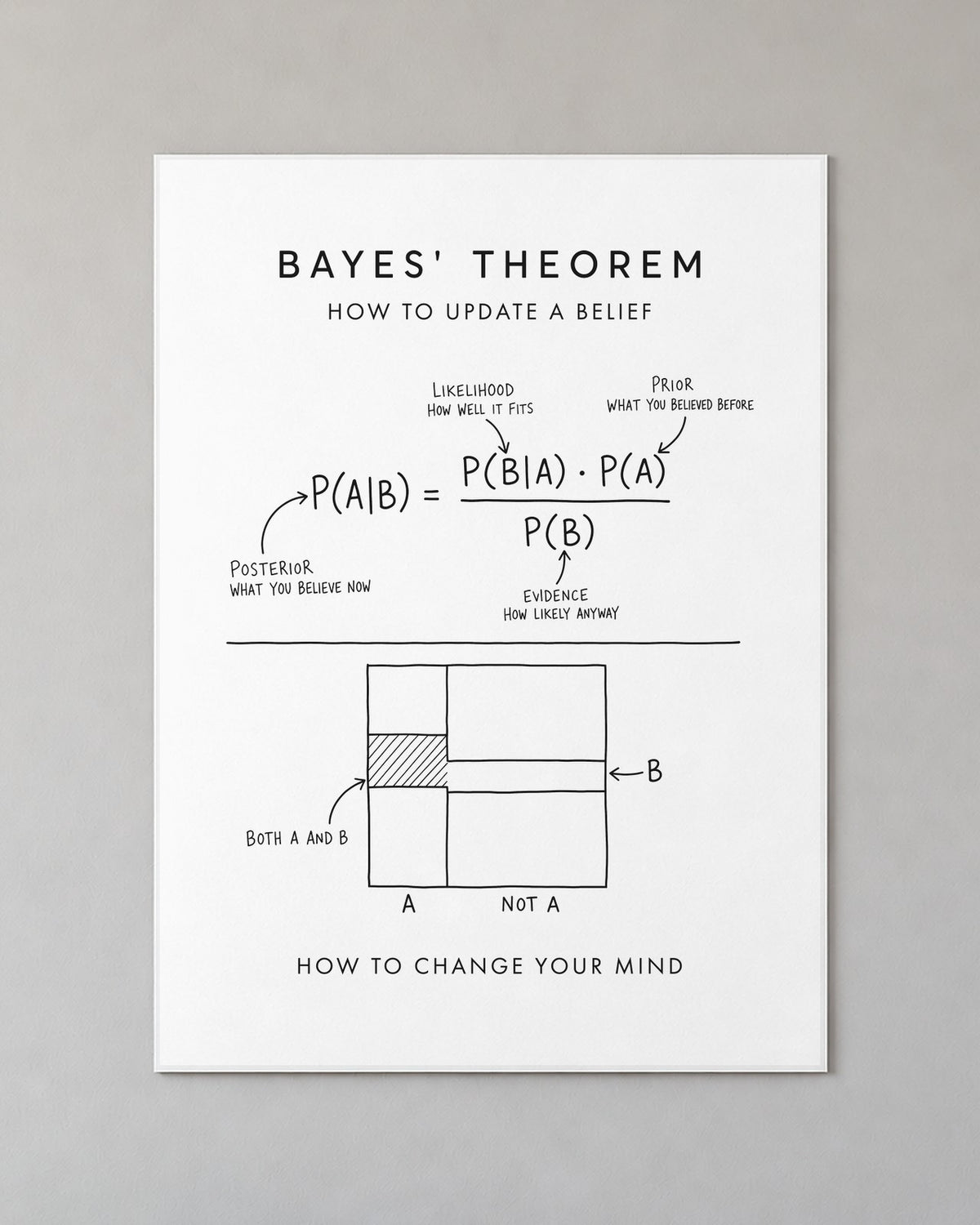 Bayes' Theorem Poster on a wall