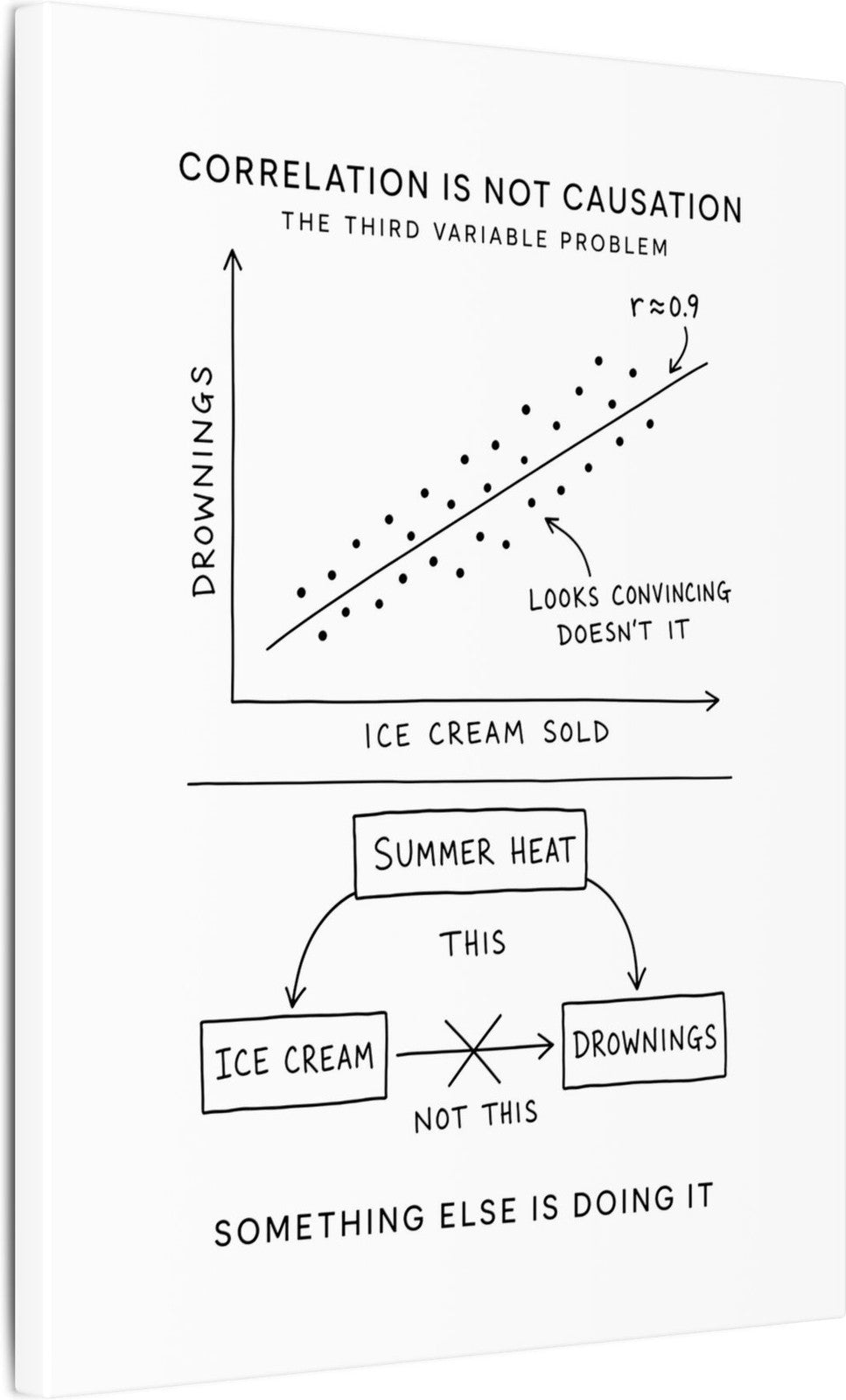 Correlation Is Not Causation Canvas angle