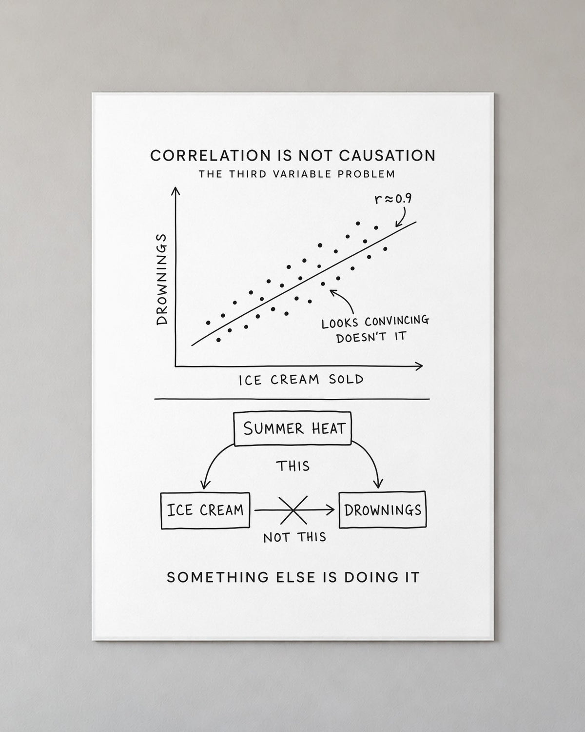 Correlation Is Not Causation Poster on a wall