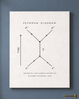 Feynman Diagram Canvas