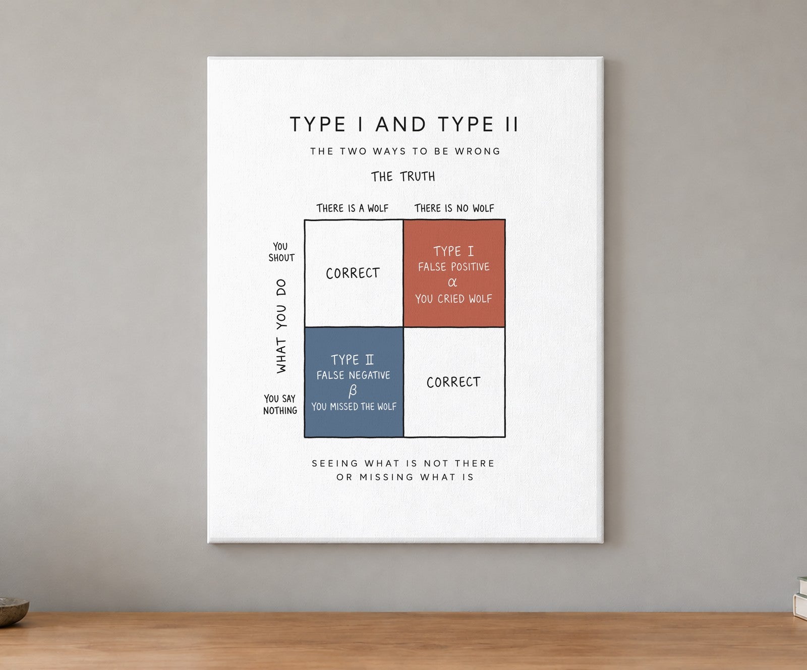 Type I and Type II canvas on a wall