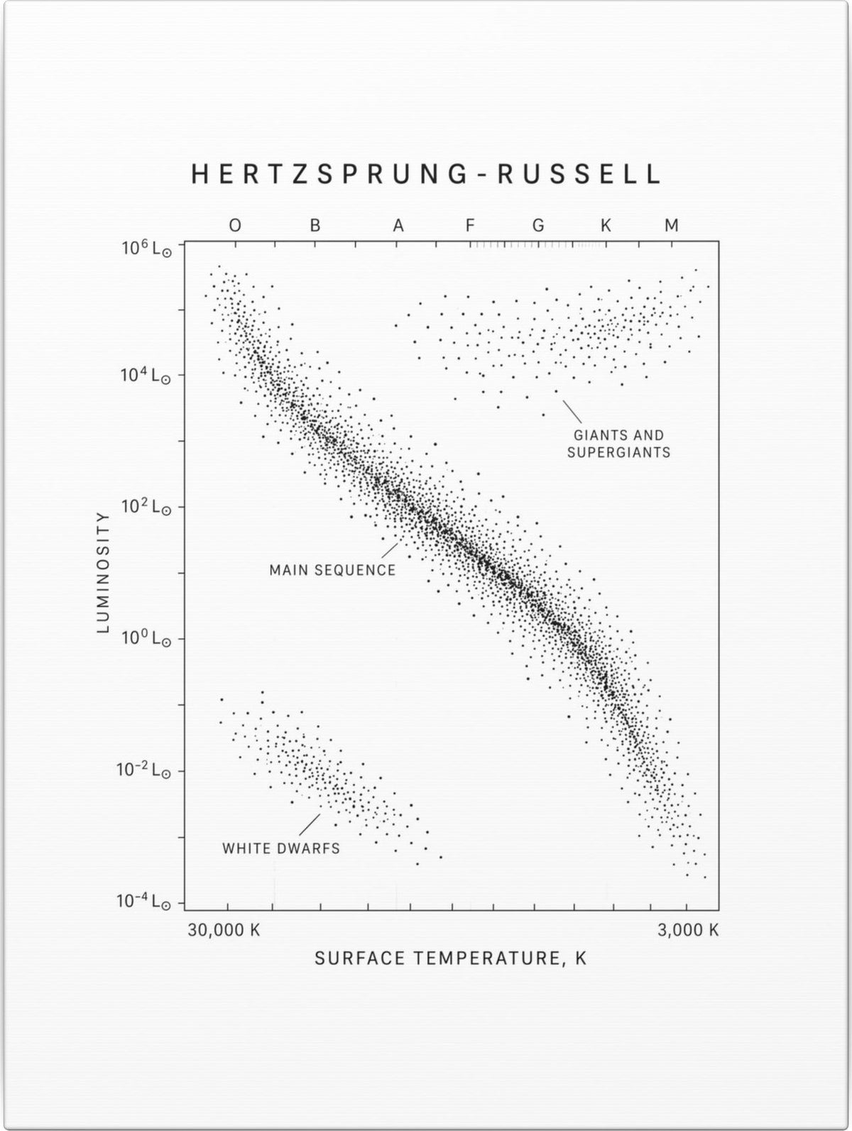 The Hertzsprung-Russell Diagram Canvas front
