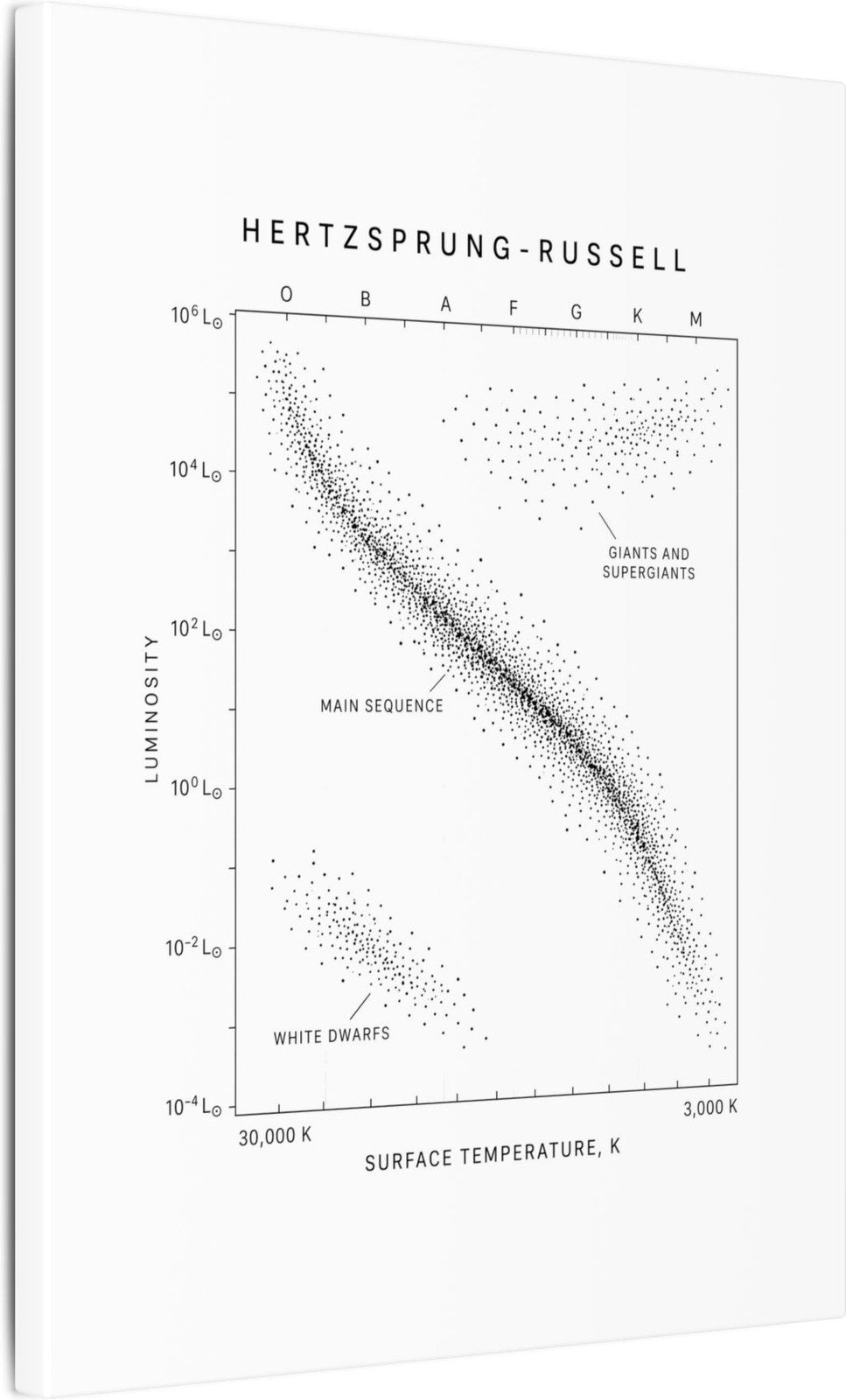 The Hertzsprung-Russell Diagram Canvas angle