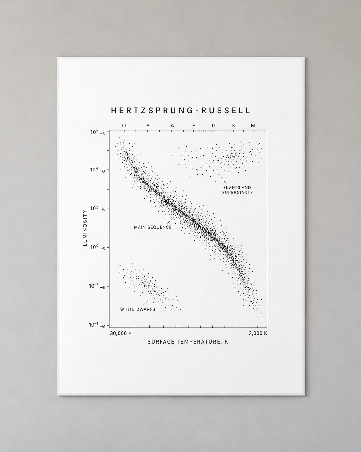 The Hertzsprung-Russell Diagram Poster on a wall