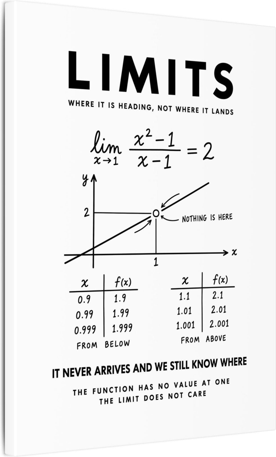 Limits Canvas angle