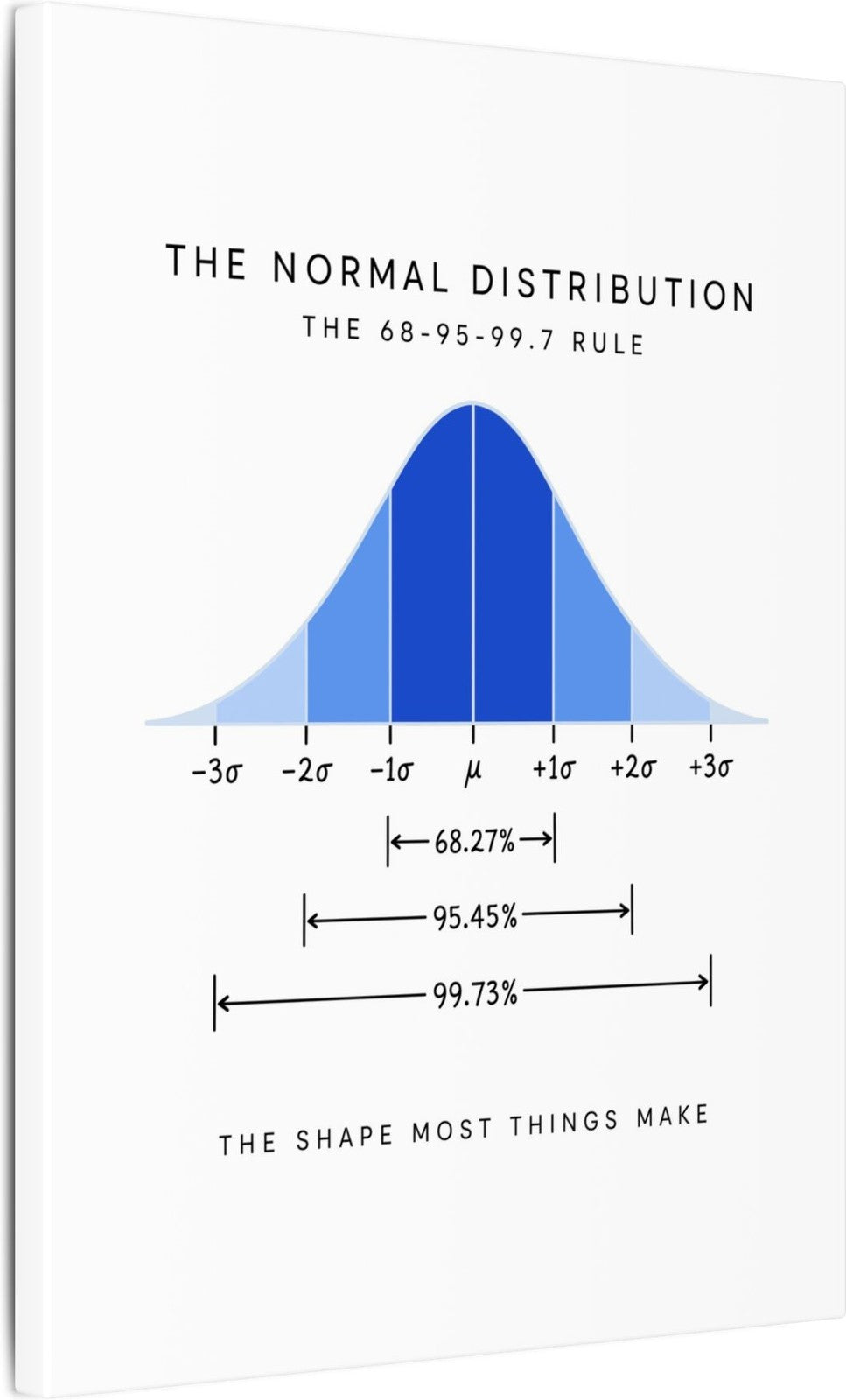 The Normal Distribution Canvas angle
