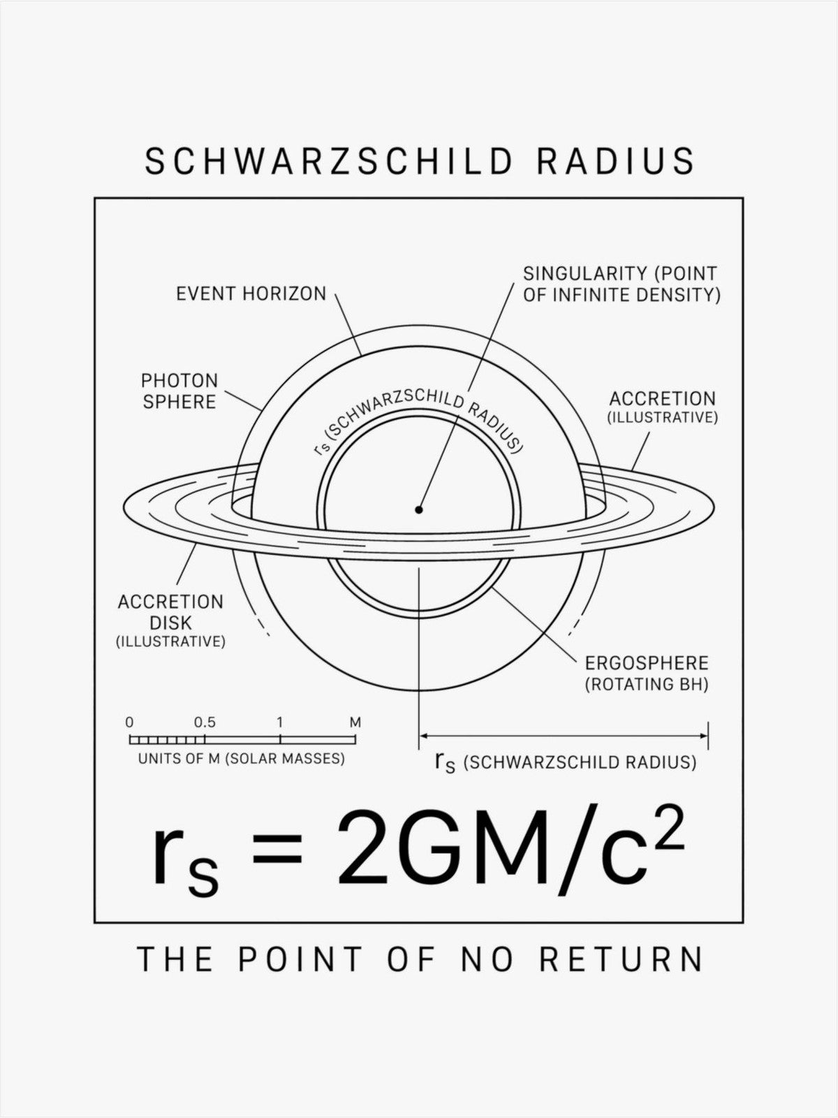 The Schwarzschild Radius Poster front