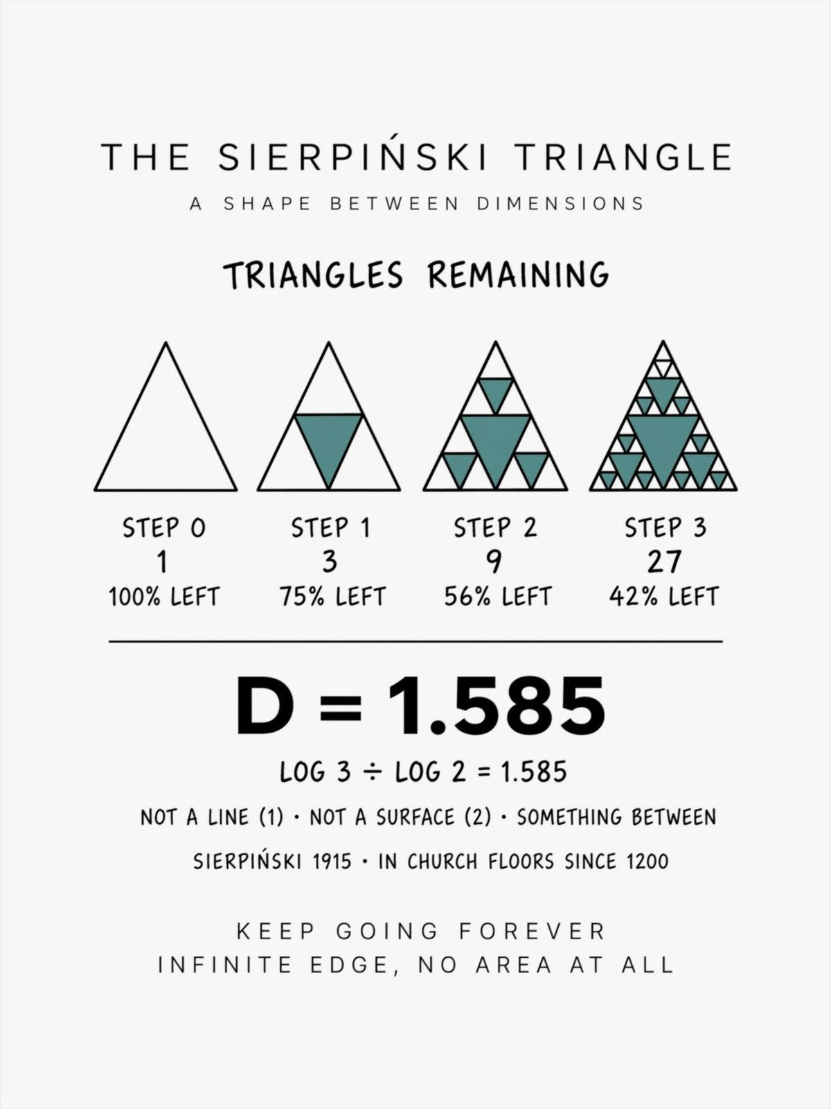 The Sierpiński Triangle Poster front