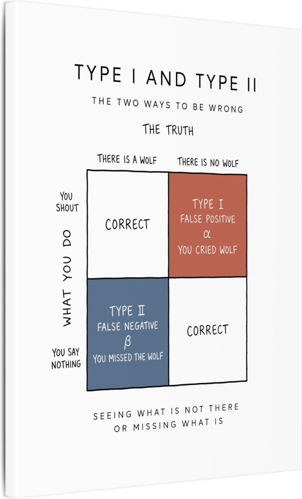 Type I And Type II Canvas angle
